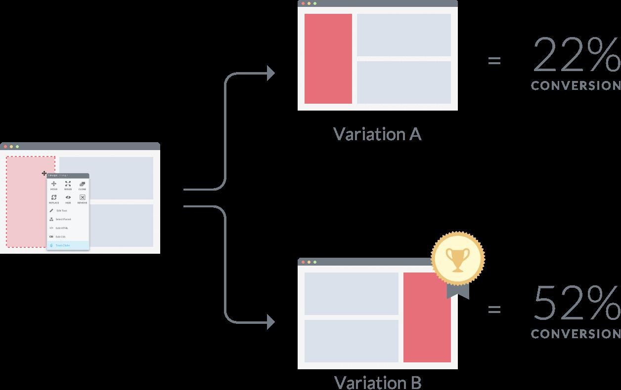 a/b testing example