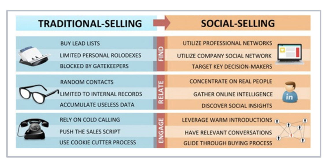 traditional vs social selling
