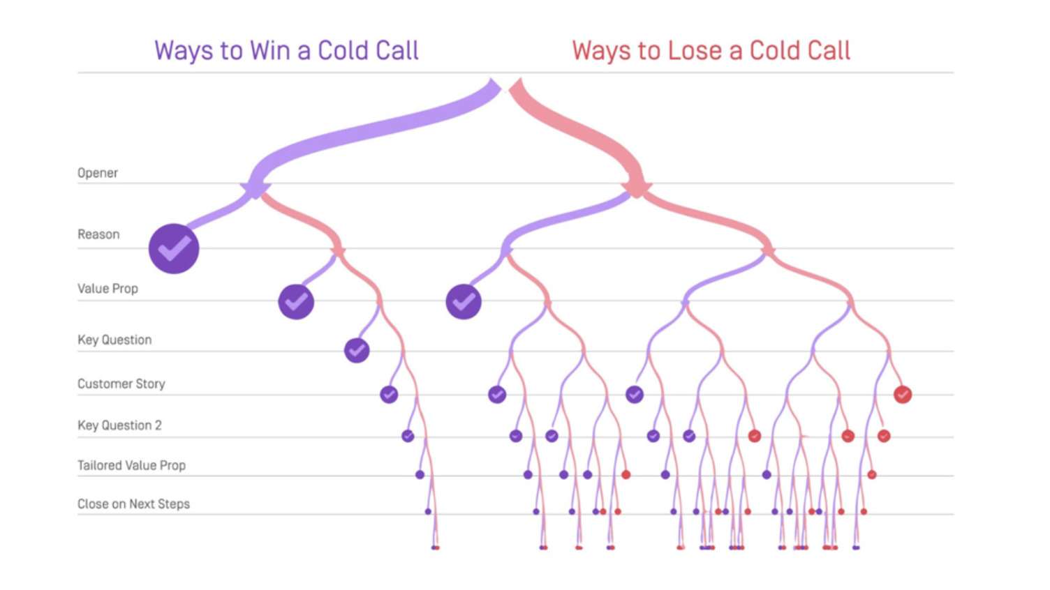 how to win and lose a cold call
