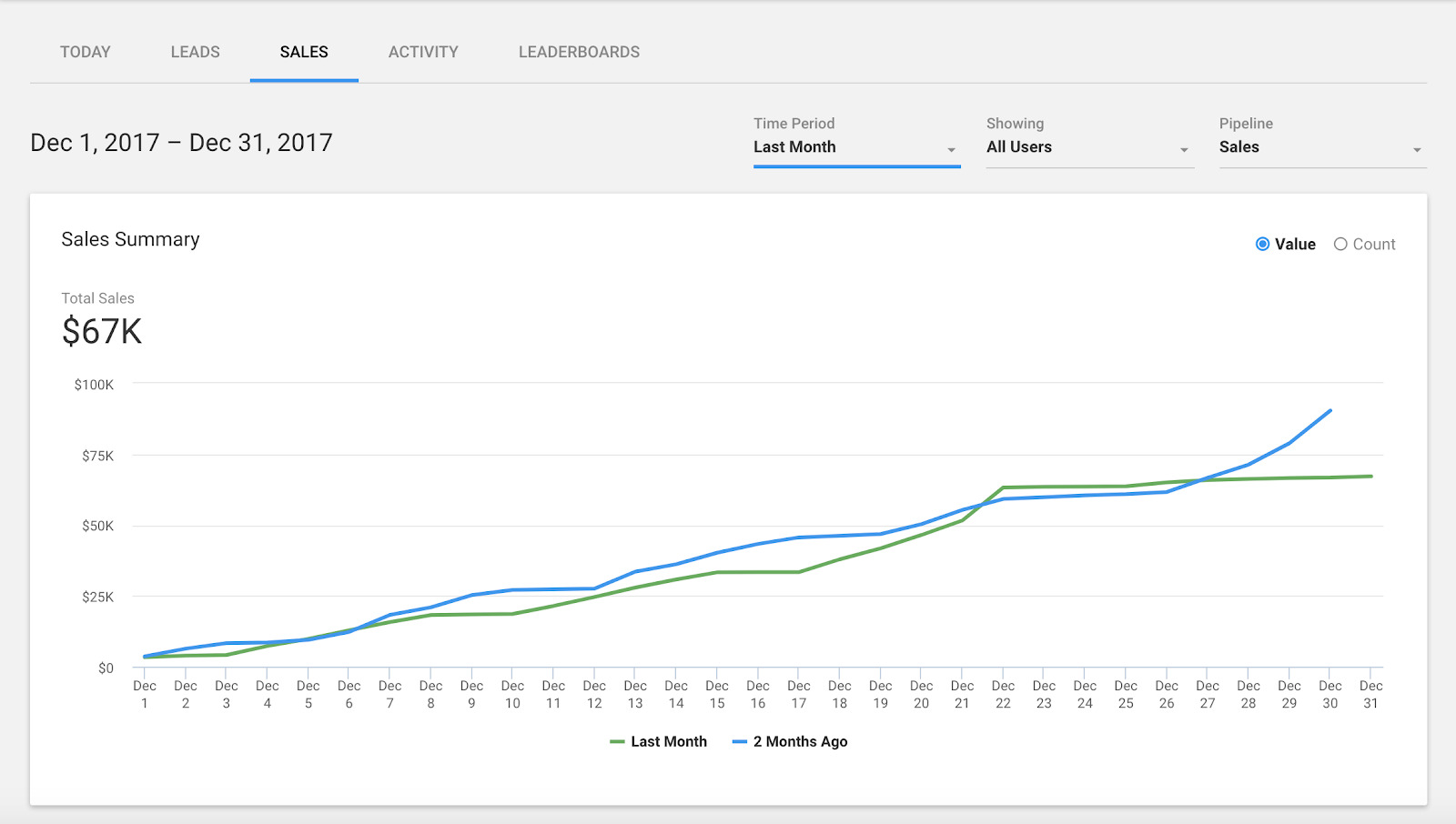 revenue sales chart