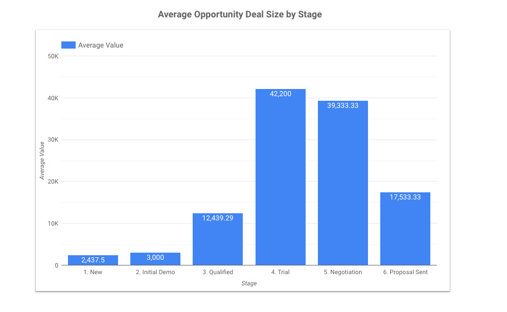 average deal size report in copper crm