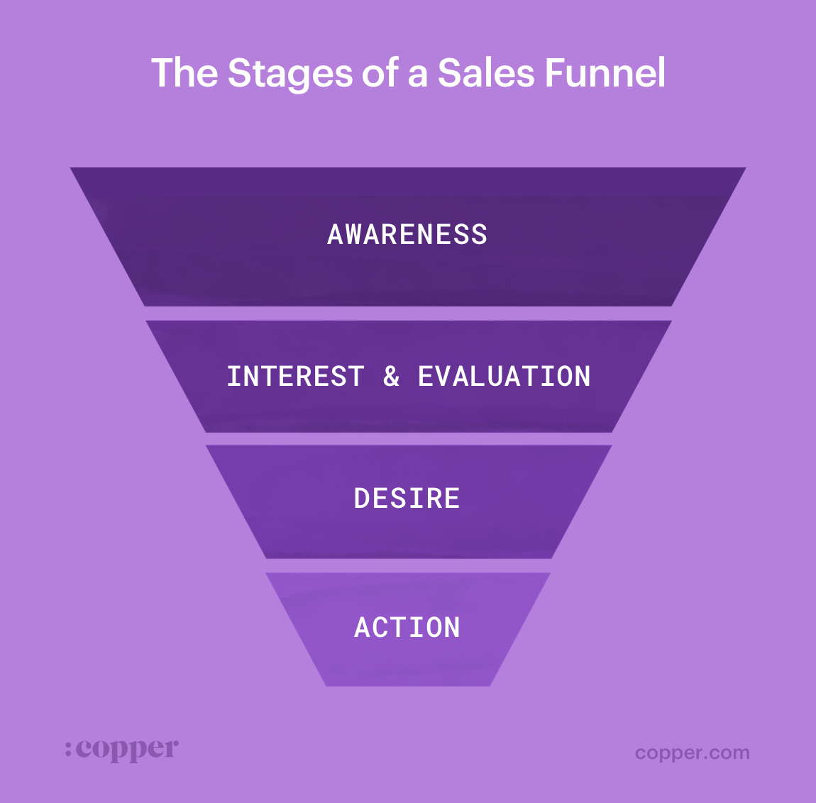stages of a sales funnel
