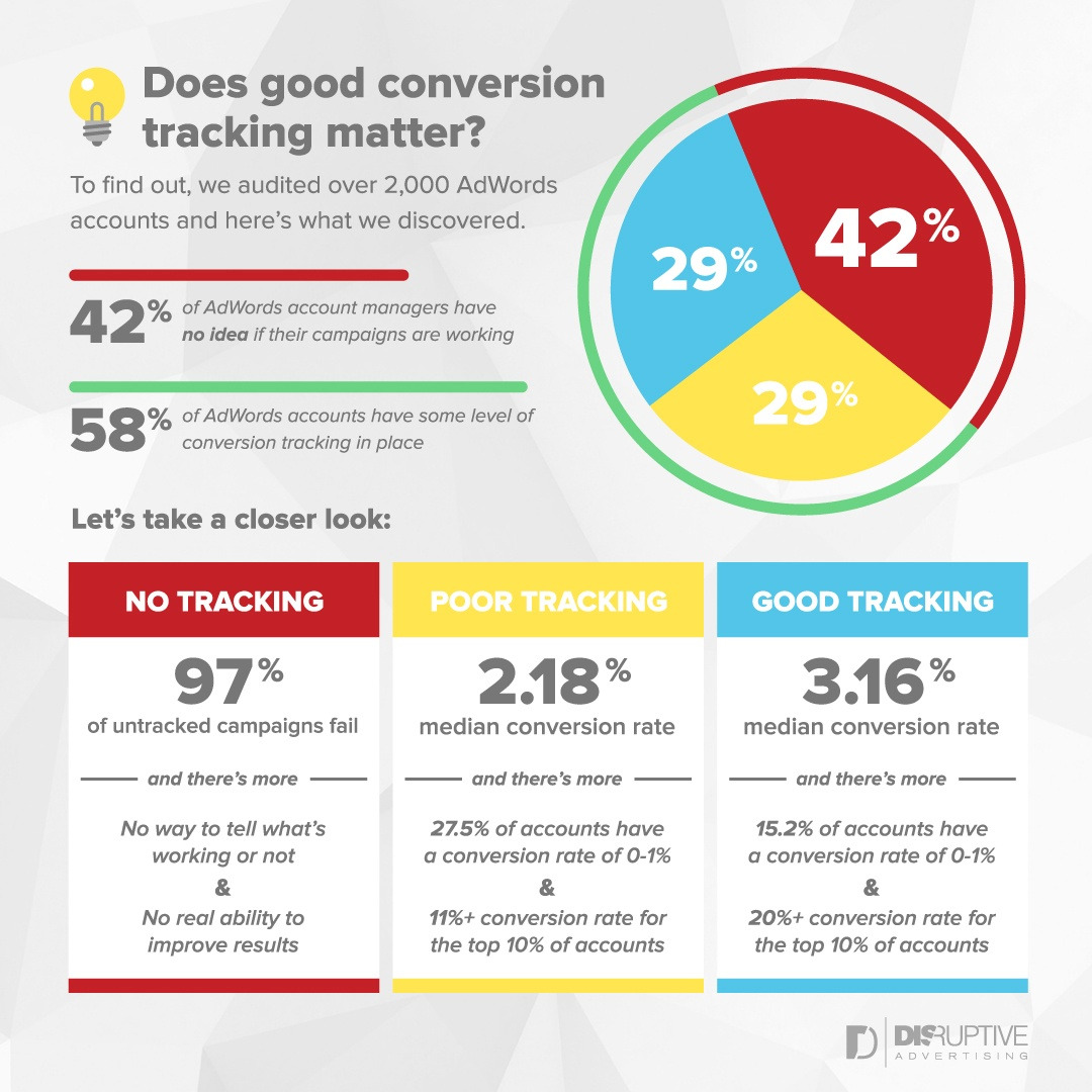 importance of conversion tracking