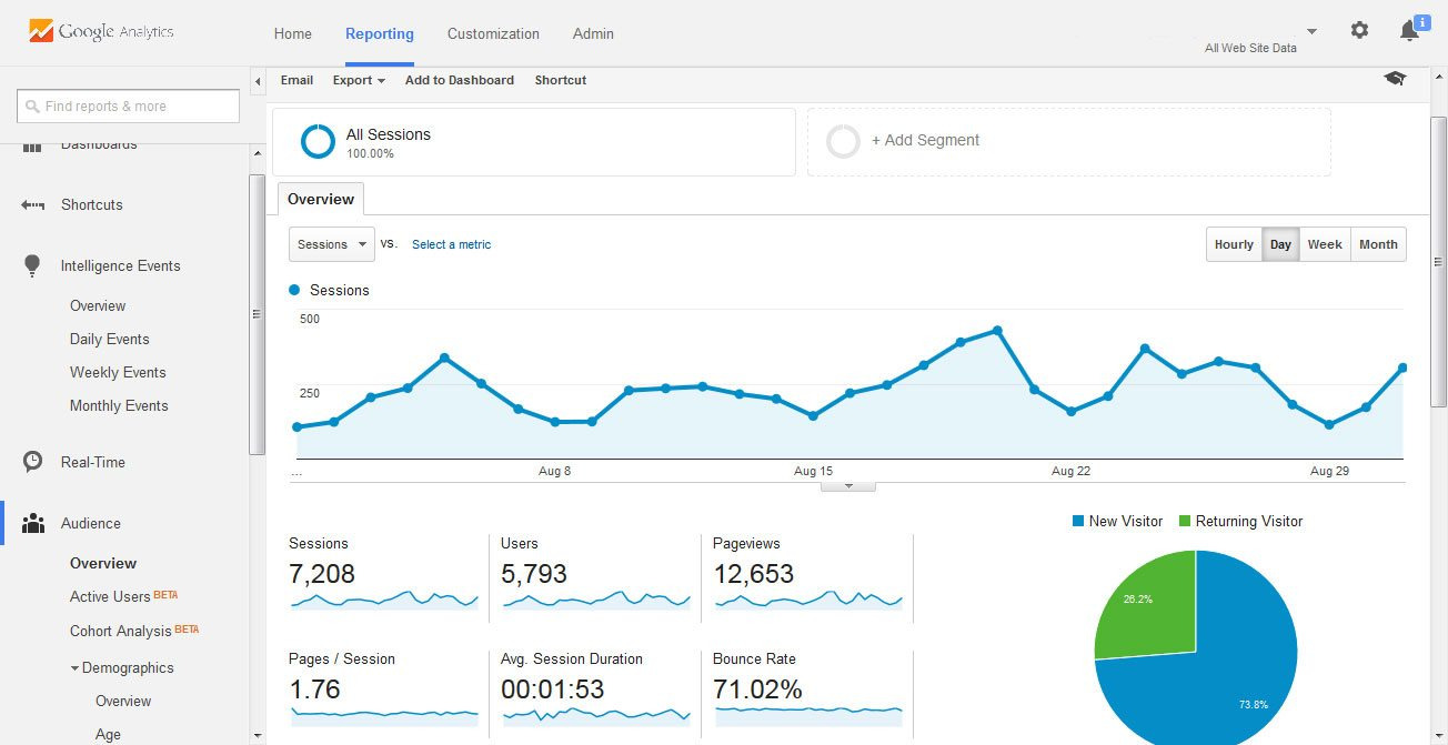 lead conversion tracking with google analytics