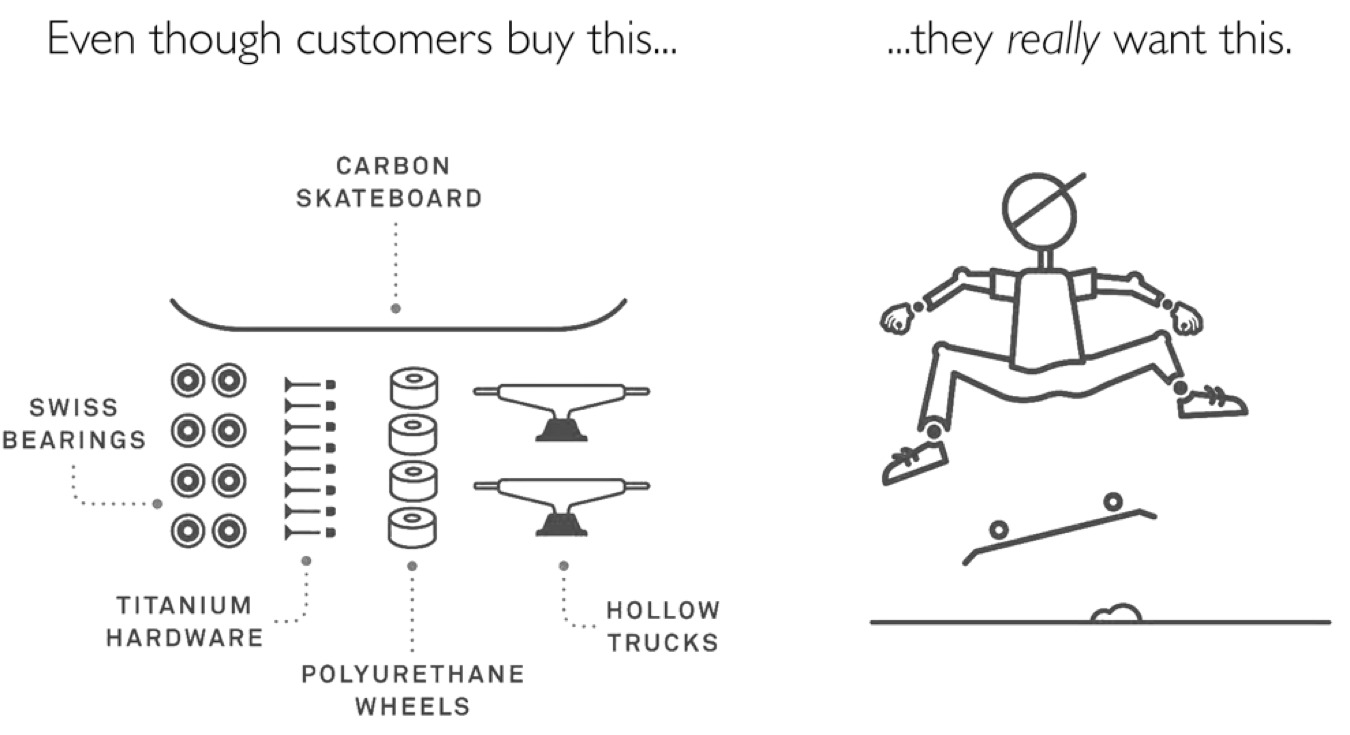 what customers are buying when they convert