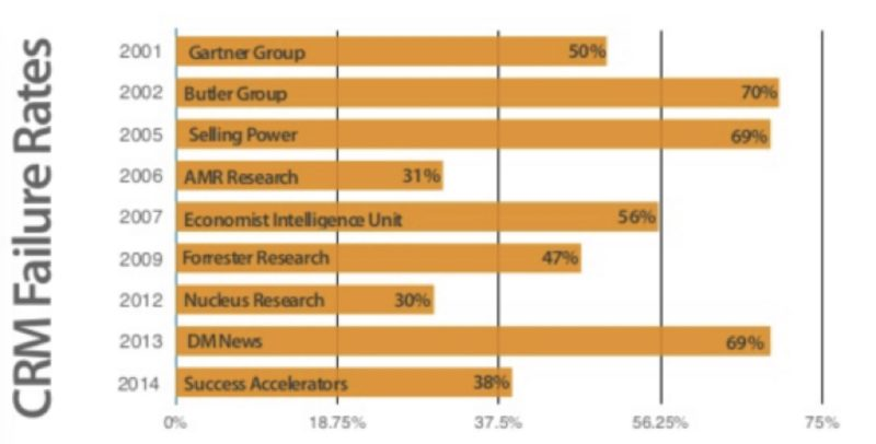 crm implementation failure rates