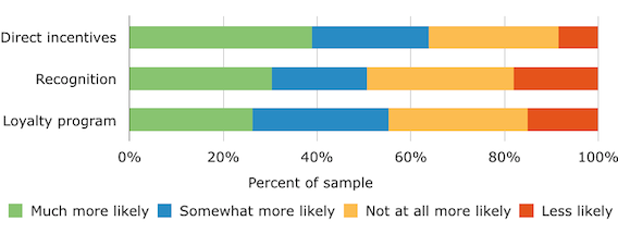 incentives for referral programs.