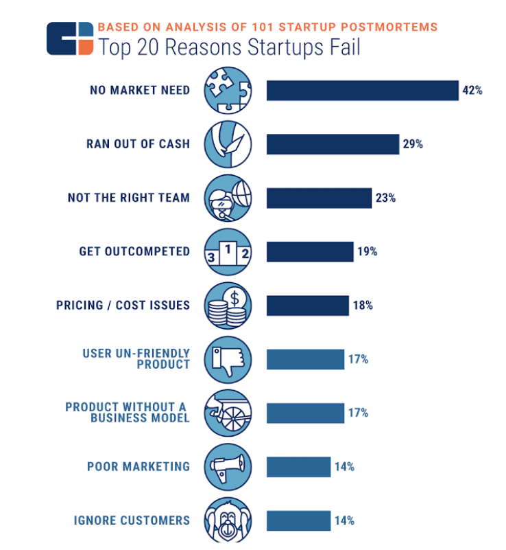 top reasons startups fail.