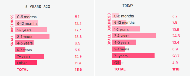 Business relationships are lasting longer than ever.
