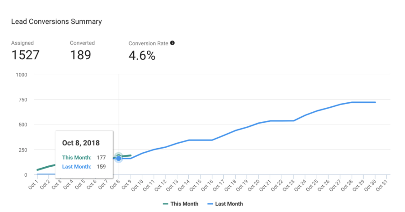 tracking sales metrics in Copper CRM