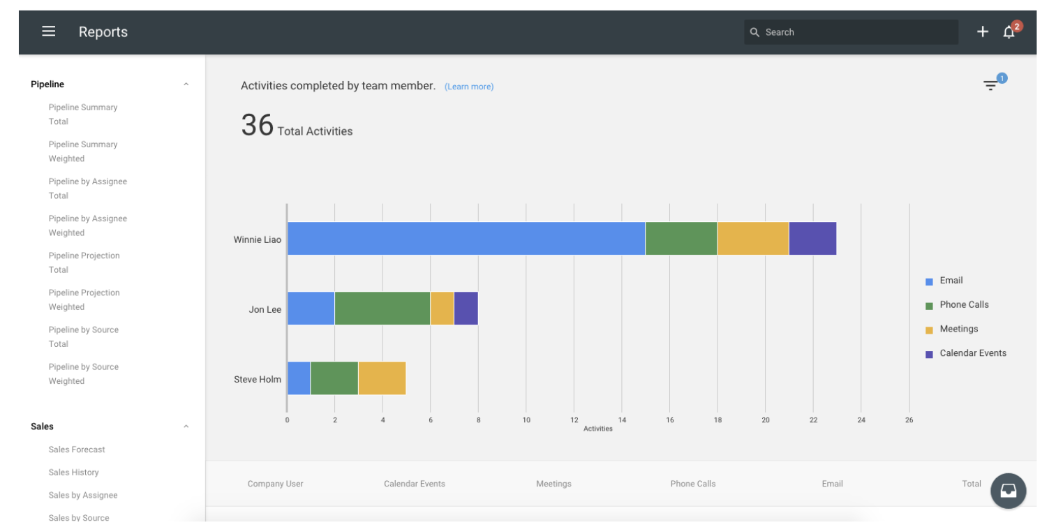 break down sales activities by user in Copper CRM