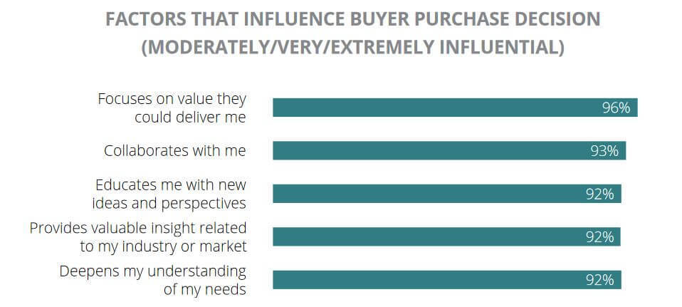 factors that influence buyers