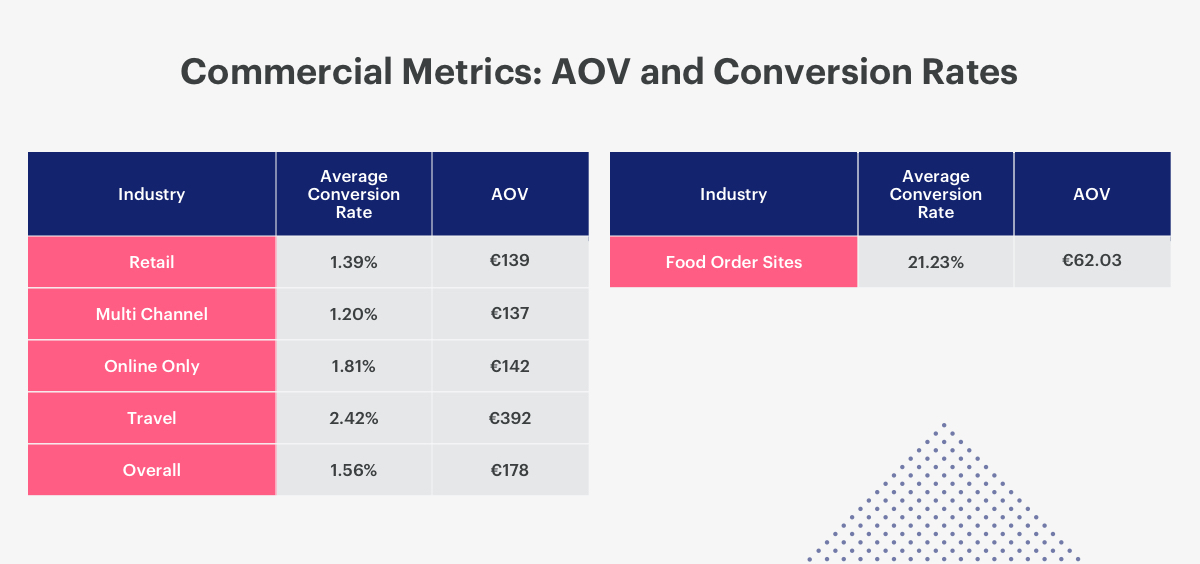 average conversion rates for commercial industry
