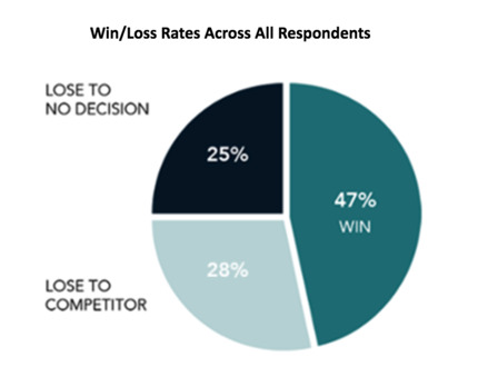 average win rate: 47%