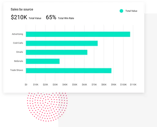 Bar chart showing $210K total sales value by source, top is Advertising, with 65% win rate.