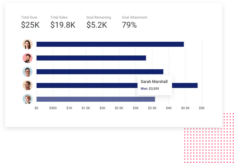 Sales progress bar chart with total goal $25K, sales $19.8K, remaining $5.2K, 79% attainment, including Sarah Marshall.