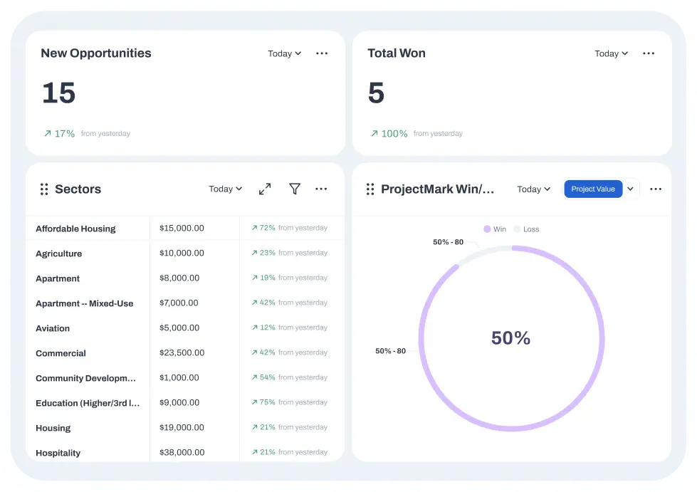 Dashboard showing business analytics with four sections: New Opportunities with 15 and 17% increase from yesterday, Total Won with 5 and 100% increase, a Sectors table listing sectors like Affordable Housing, Agriculture, Apartment, Aviation with corresponding values and percentage increases, and a circular chart labeled ProjectMark Win/Loss indicating 50% win rate.