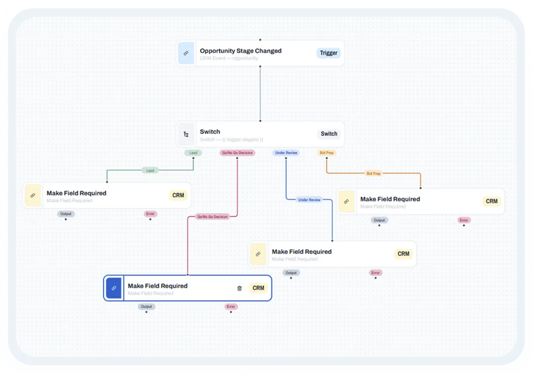Flowchart diagram illustrating an automation triggered by 'Opportunity Stage Changed' leading to a 'Switch' conditional with paths labeled Lead, Go/No Go Decision, Under Review, and Bid Prep, each resulting in different 'Make Field Required' CRM actions with outputs and error states.