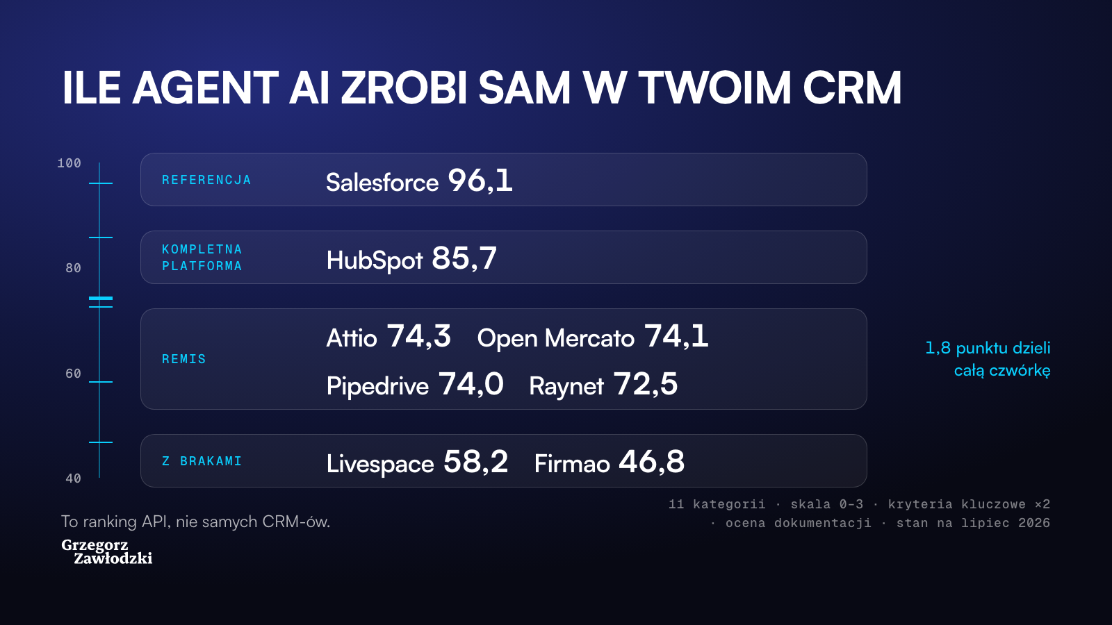 Ranking gotowości API ośmiu CRM-ów pod agenta AI: Salesforce 96,1, HubSpot 85,7, Attio 74,3, Open Mercato 74,1, Pipedrive 74,0, Raynet 72,5, Livespace 58,2, Firmao 46,8
