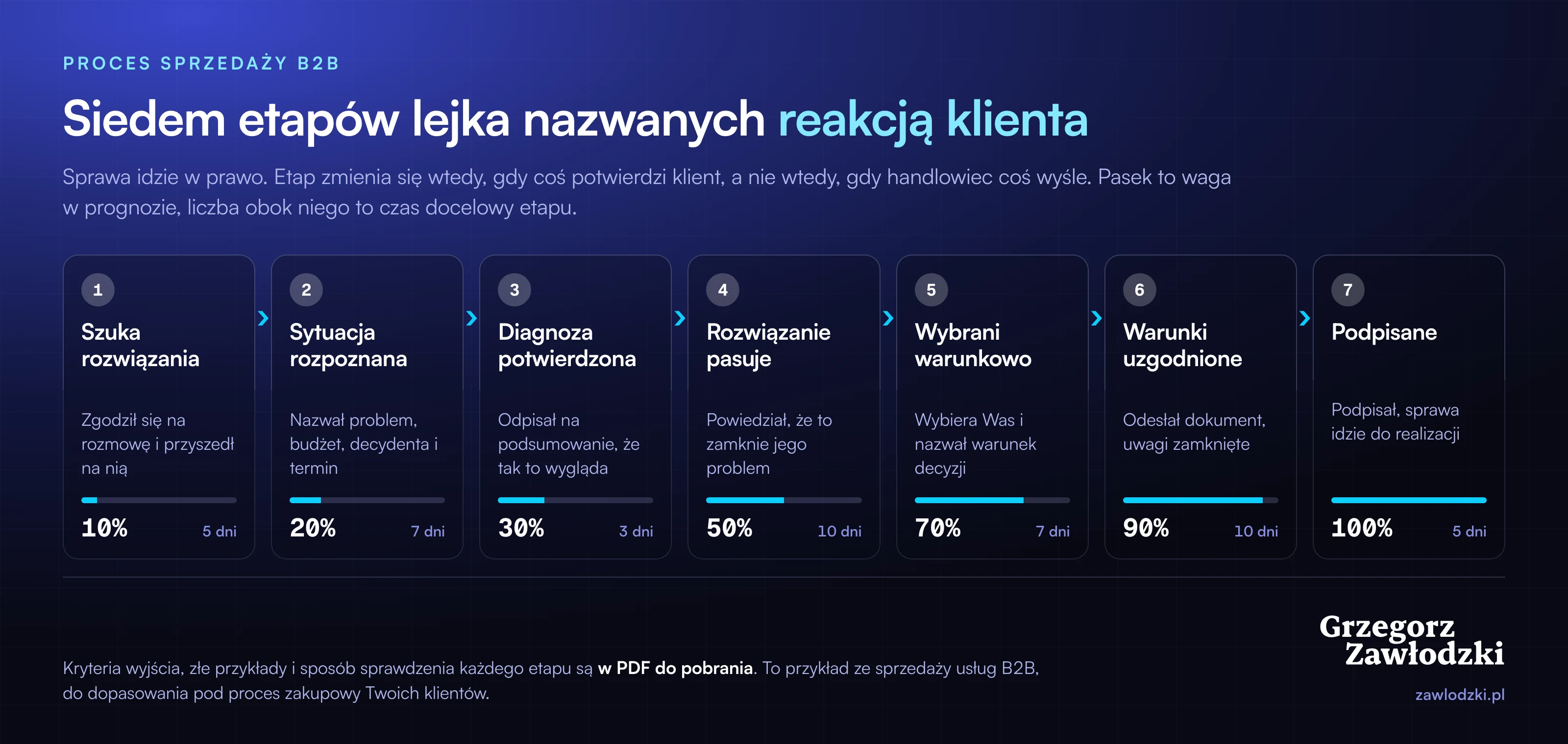 Pipeline sprzedaży B2B w CRM: siedem etapów od lewej do prawej, każdy nazwany potwierdzeniem klienta, z wagą w prognozie i czasem docelowym