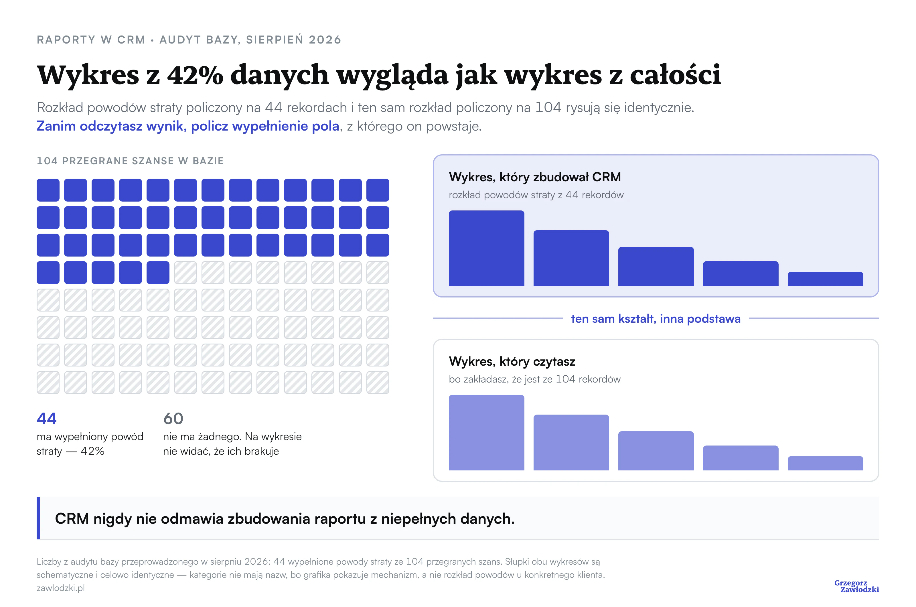 104 przegrane szanse pokazane jako kwadraty: 44 mają wypełniony powód straty, 60 nie ma żadnego; obok dwa identycznie wyglądające wykresy rozkładu powodów, zbudowane na różnej podstawie
