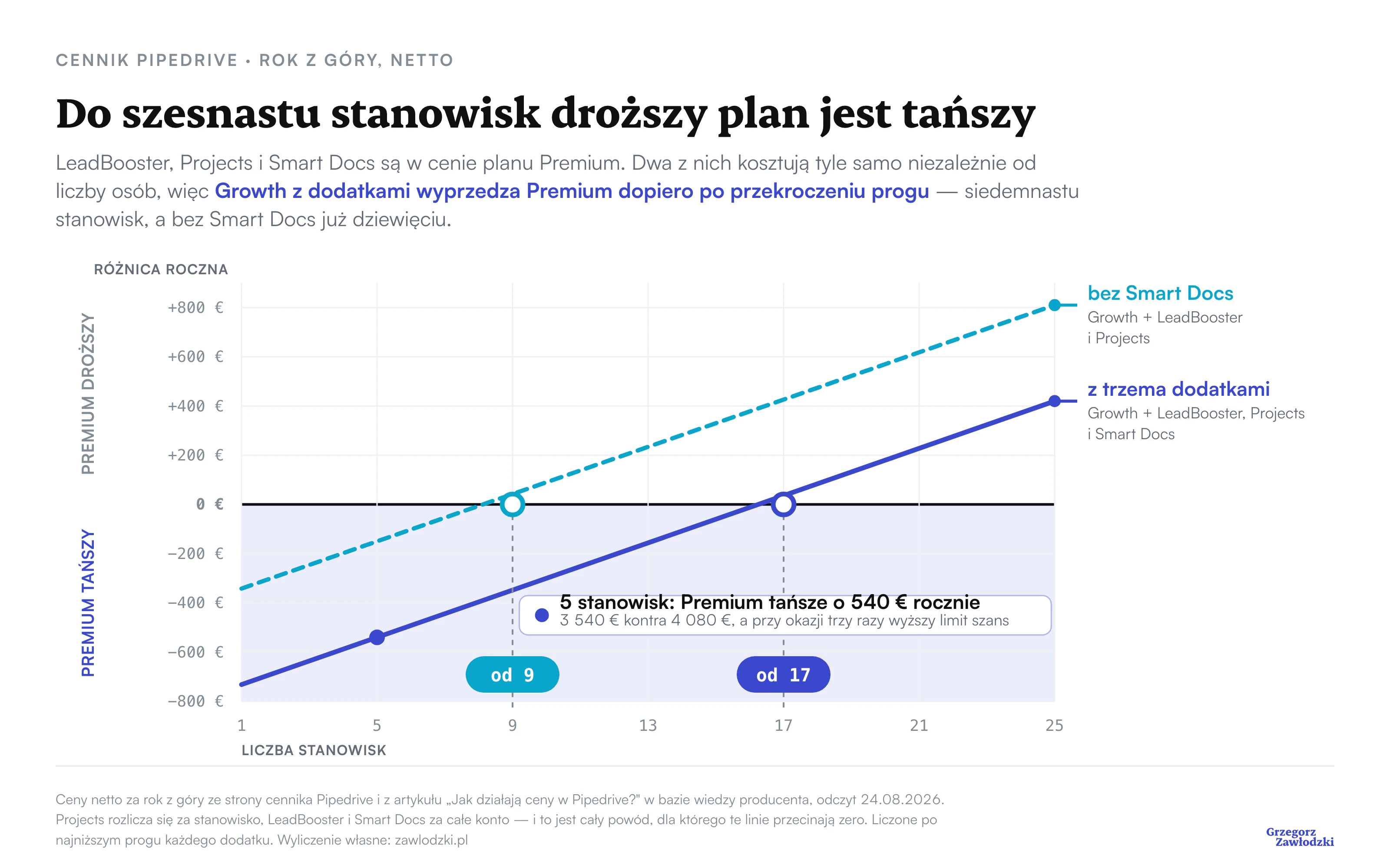 Wykres różnicy kosztu rocznego między planem Premium a planem Growth z dodatkami: Premium jest tańszy do szesnastu stanowisk, a bez Smart Docs do ośmiu; przy pięciu stanowiskach Premium oszczędza 540 € rocznie