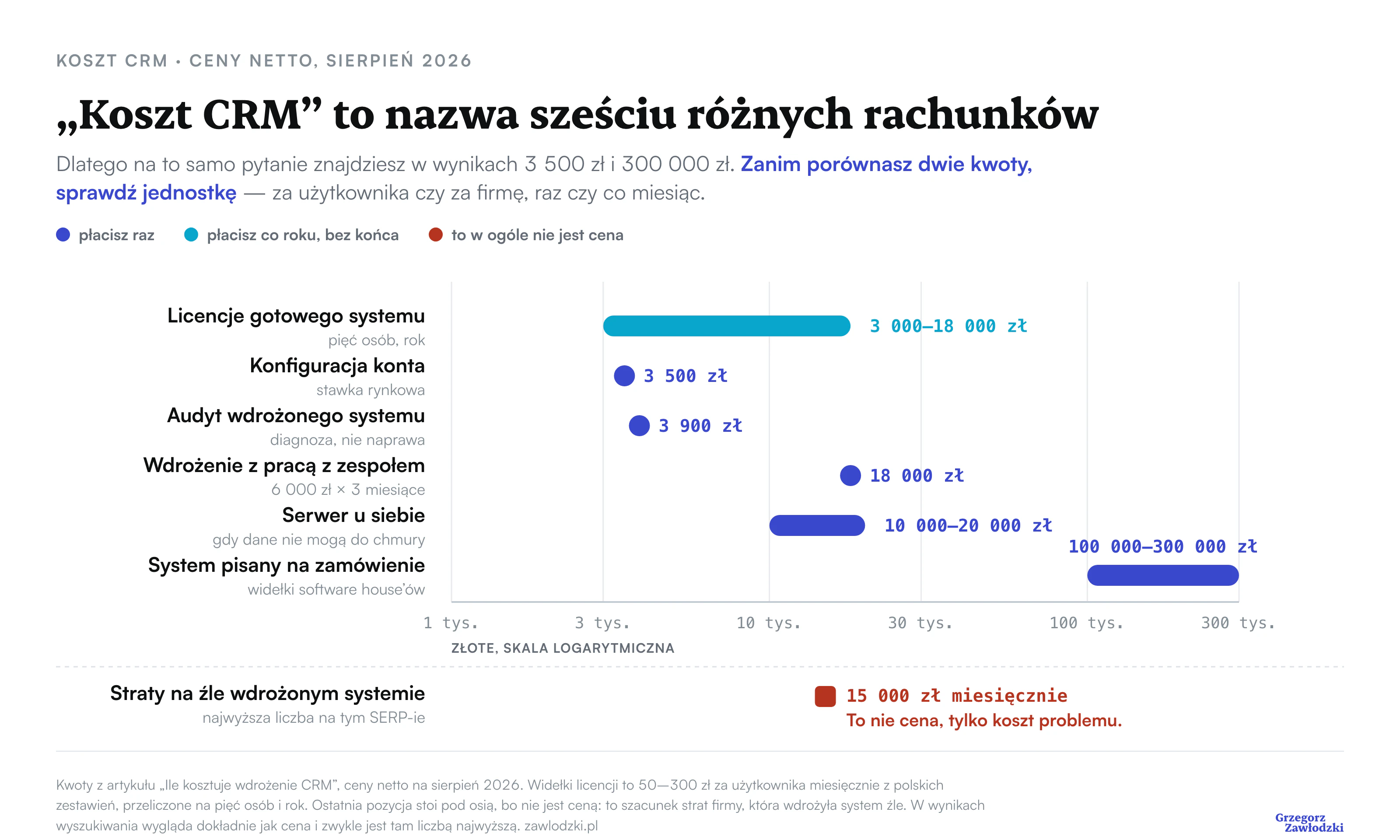 Sześć różnych kosztów CRM na jednej osi logarytmicznej: licencje dla pięciu osób 3–18 tys. zł rocznie, konfiguracja konta 3 500 zł, audyt 3 900 zł, wdrożenie z pracą z zespołem 18 000 zł, serwer 10–20 tys. zł, system pisany na zamówienie 100–300 tys. zł