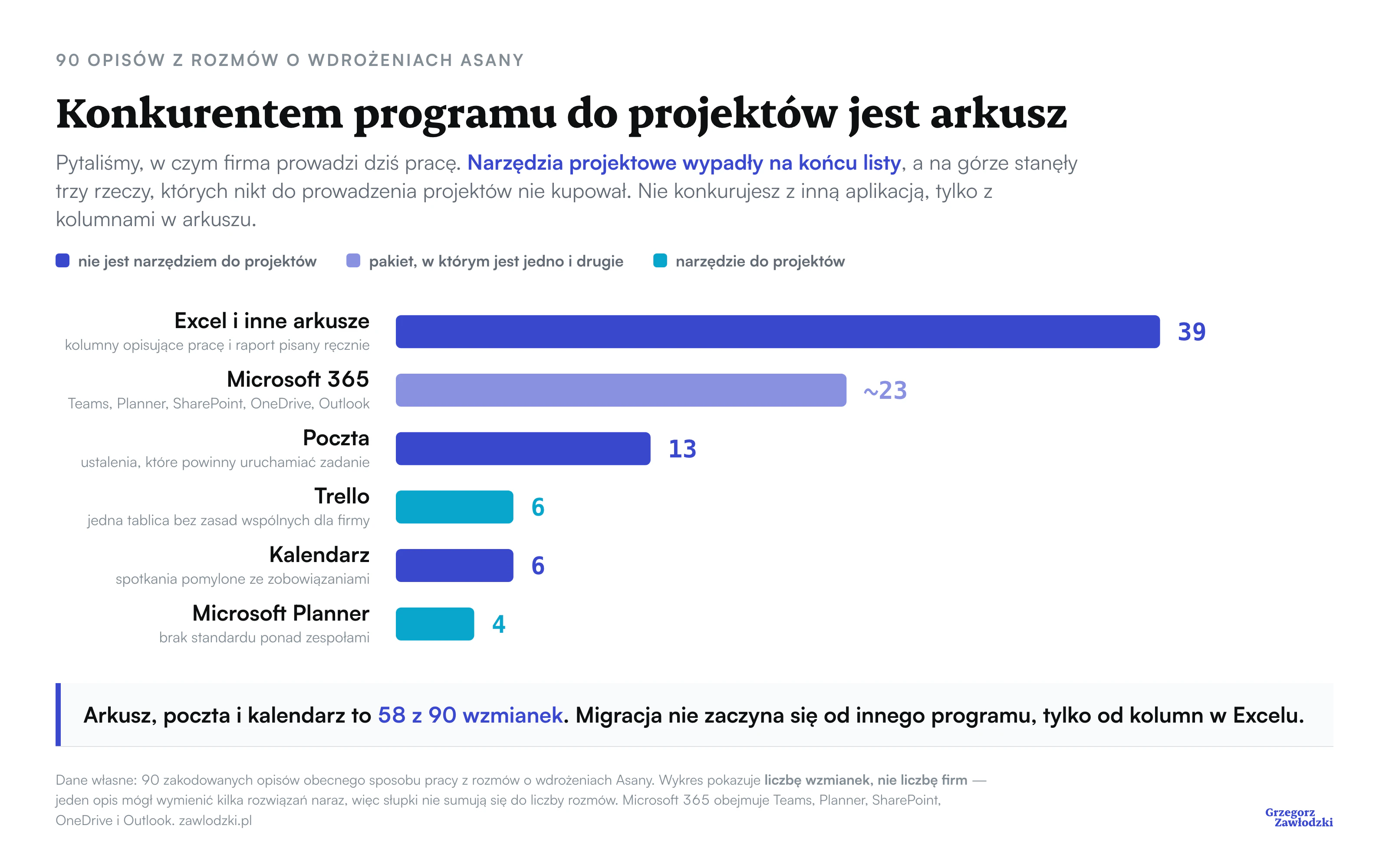 Wykres słupkowy: Excel i inne arkusze 39 wzmianek, Microsoft 365 około 23, poczta 13, Trello 6, kalendarz 6, Microsoft Planner 4 — z 90 zakodowanych opisów obecnego sposobu pracy