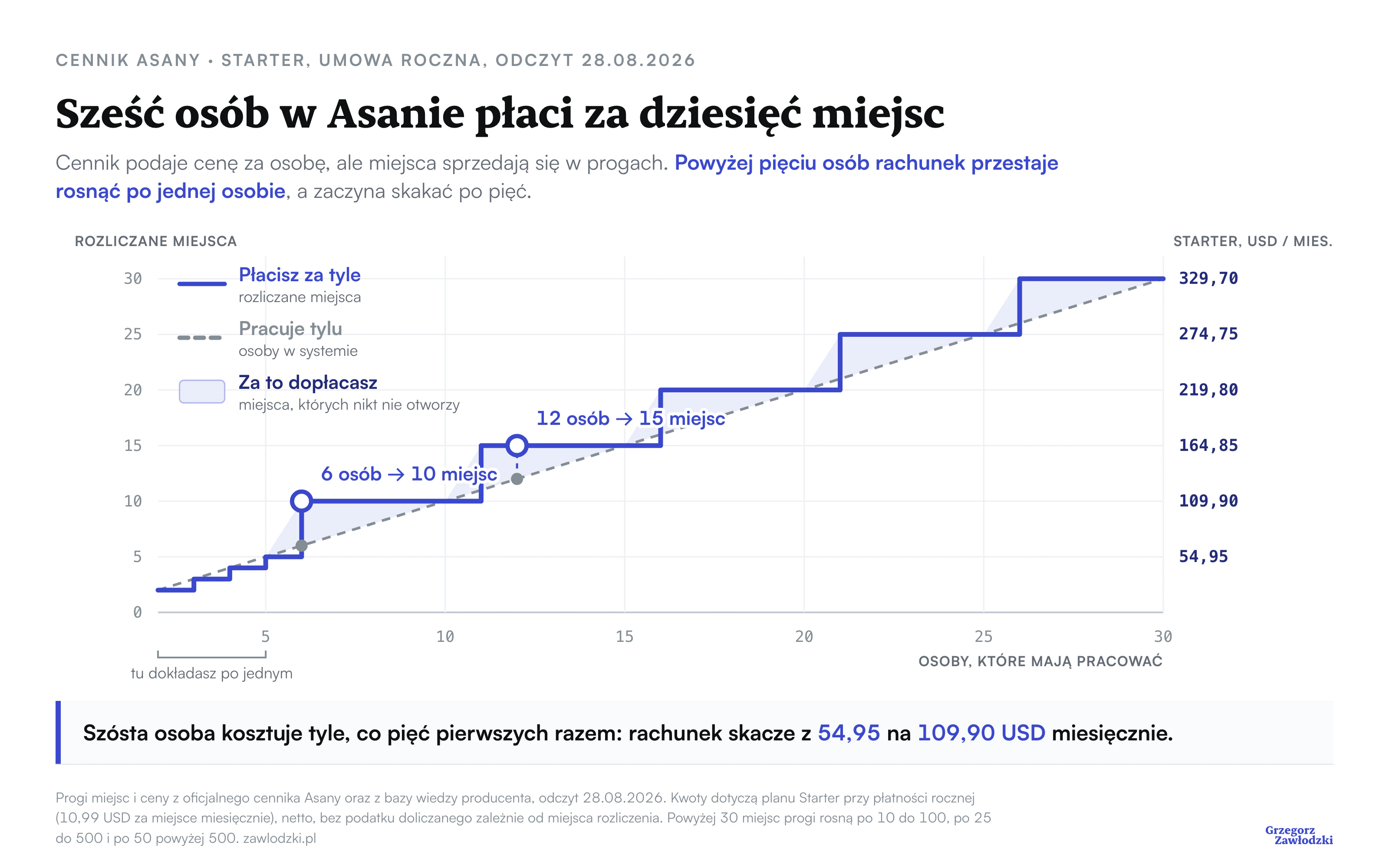 Wykres schodkowy rozliczanych miejsc w Asanie: do pięciu osób miejsce przypada na osobę, od szóstej Asana rozlicza dziesięć miejsc, od dwunastej piętnaście; prawa oś pokazuje rachunek Startera od 54,95 do 329,70 USD miesięcznie