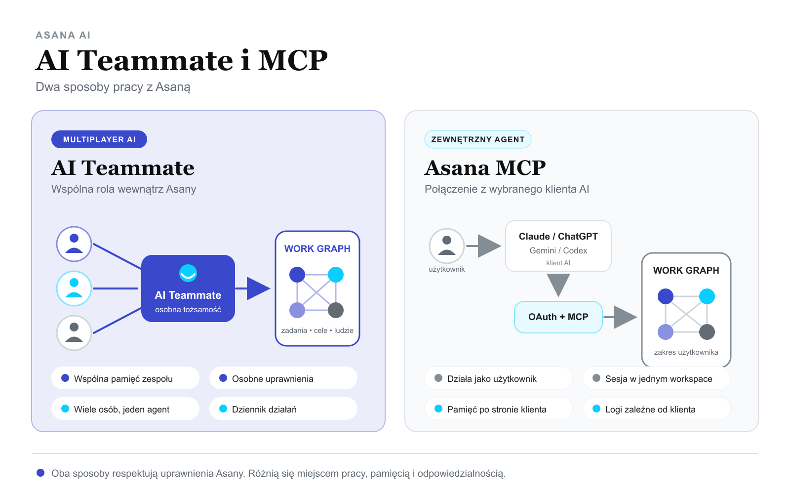 AI Teammate i MCP: porównanie wspólnego agenta w Work Graph z zewnętrznym agentem łączącym się przez OAuth i serwer MCP