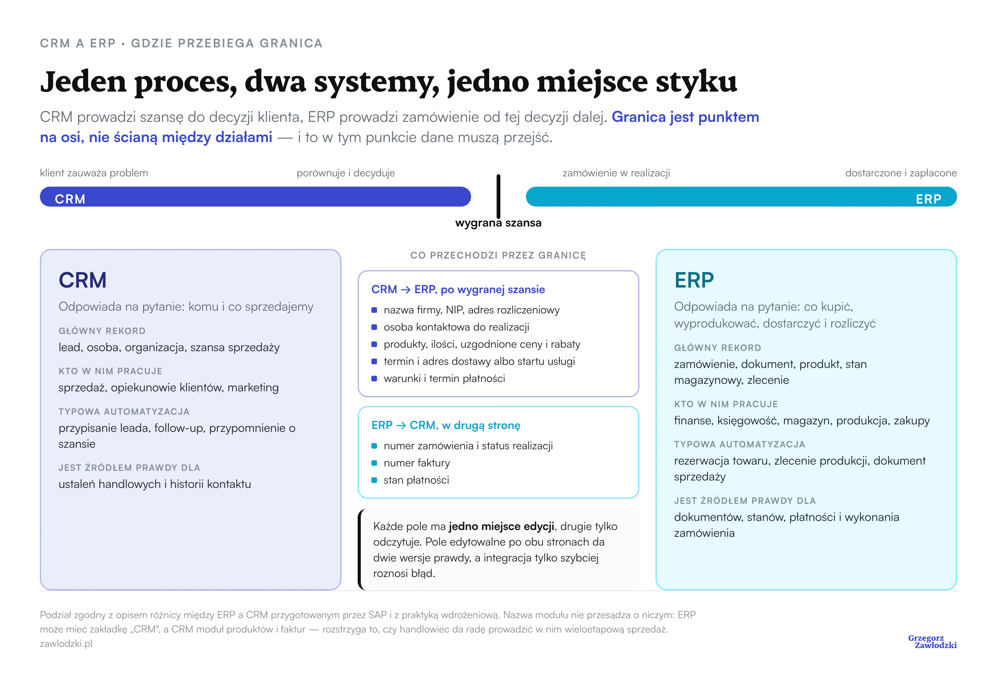 Jedna oś procesu z granicą w punkcie wygranej szansy: po lewej CRM z leadem, osobą, organizacją i szansą, po prawej ERP z zamówieniem, dokumentem i stanem magazynowym, a w środku pięć danych przechodzących z CRM do ERP i trzy wracające