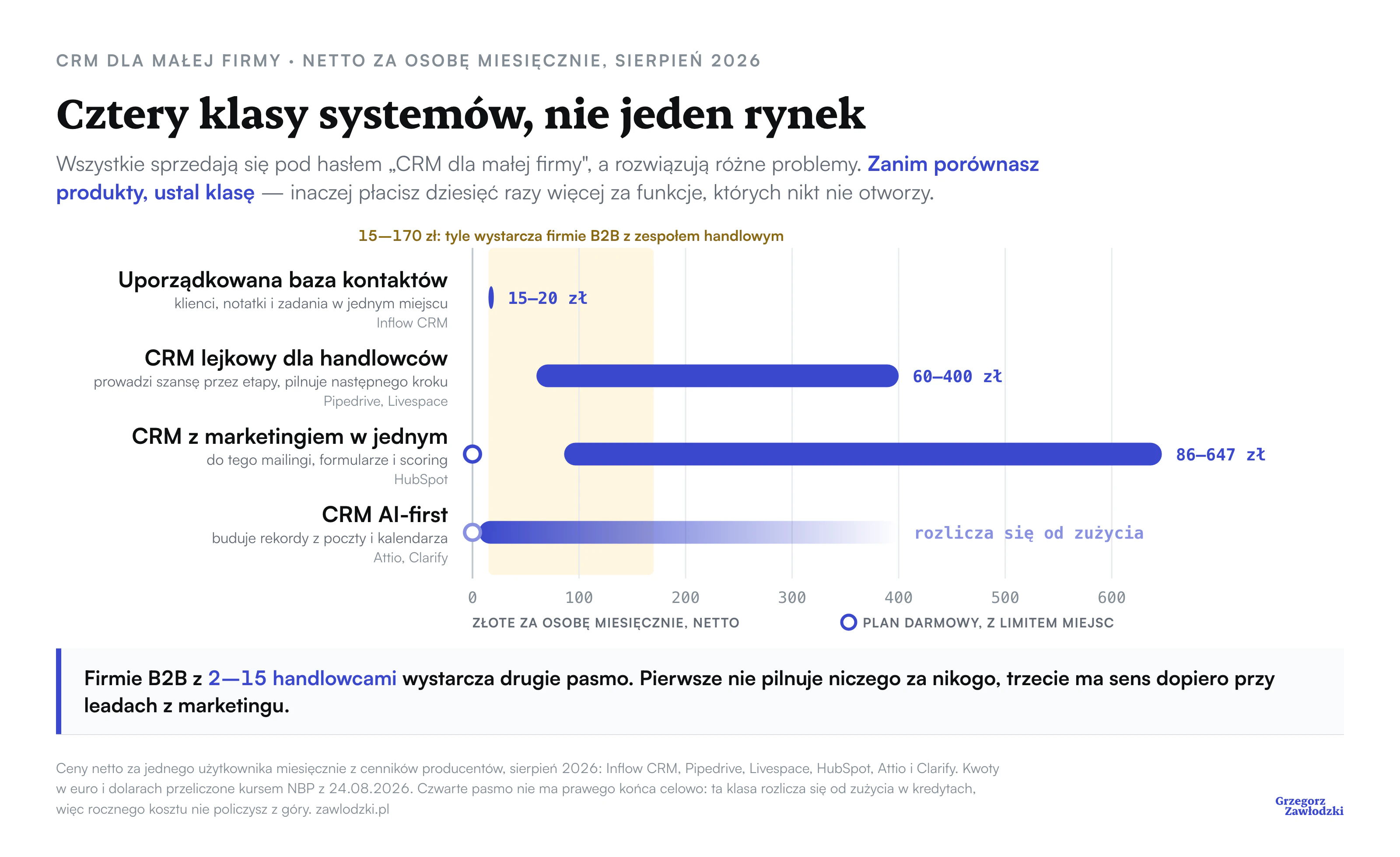 Cztery klasy systemów CRM na wspólnej osi ceny za osobę miesięcznie: uporządkowana baza kontaktów 15–20 zł, CRM lejkowy 60–400 zł, CRM z marketingiem od zera do 647 zł i CRM AI-first rozliczany od zużycia