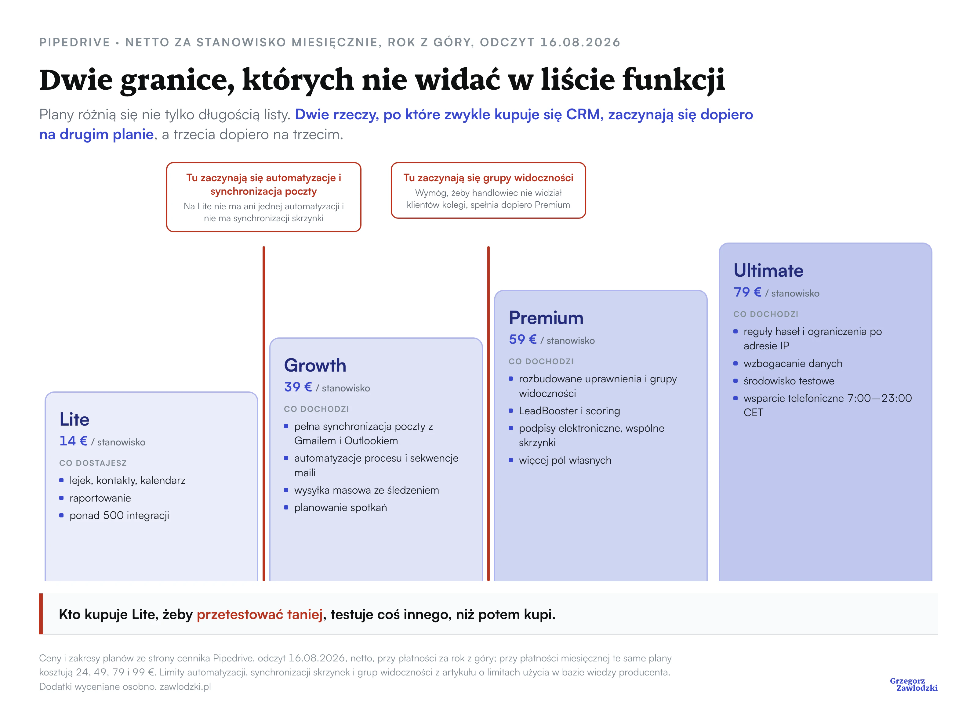 Cztery plany Pipedrive jako schody: Lite 14 €, Growth 39 €, Premium 59 €, Ultimate 79 € za stanowisko, z zaznaczoną granicą automatyzacji i synchronizacji poczty przy Growth oraz granicą grup widoczności przy Premium