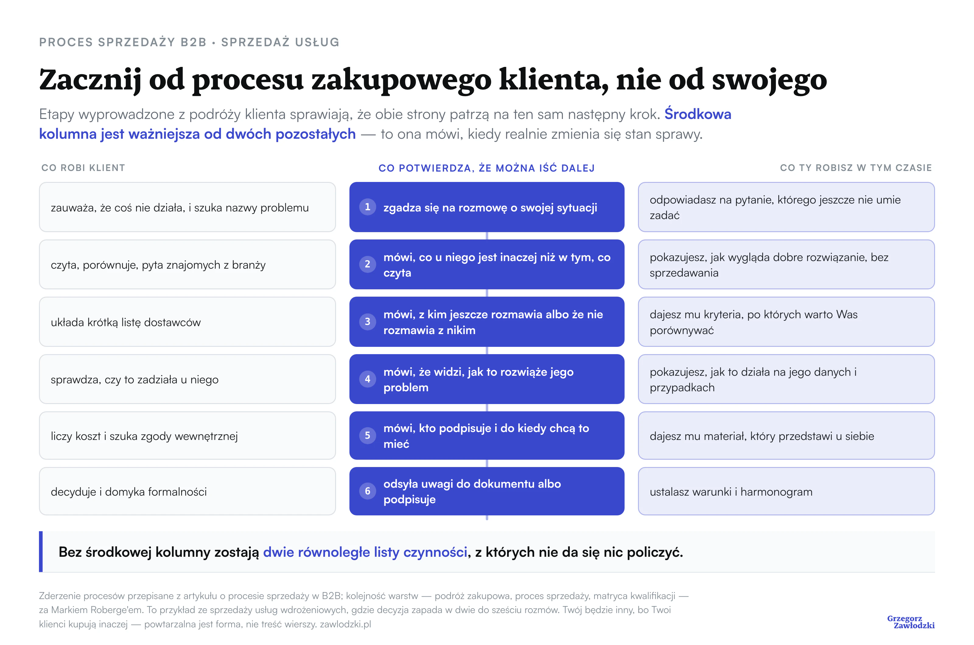 Sześć kroków procesu zakupowego klienta zestawionych z odpowiedzią sprzedaży, a w środku potwierdzenie, które pozwala przejść dalej — od zgody na rozmowę po odesłanie uwag do dokumentu albo podpis