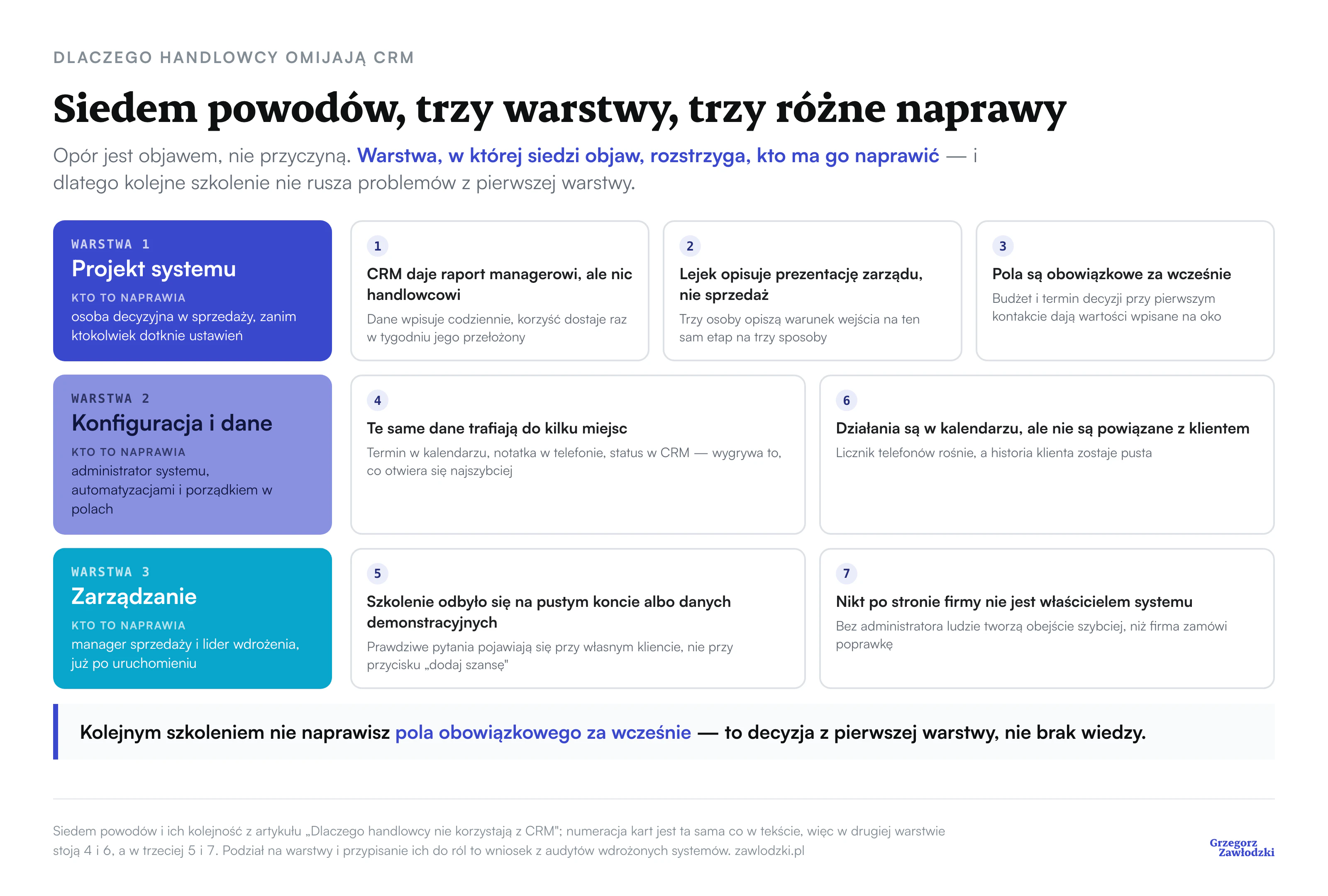 Siedem powodów rozłożonych na trzy warstwy: projekt systemu, konfiguracja i dane oraz zarządzanie, z przypisaniem, kto naprawia każdą z nich — osoba decyzyjna w sprzedaży, administrator systemu i manager z liderem wdrożenia