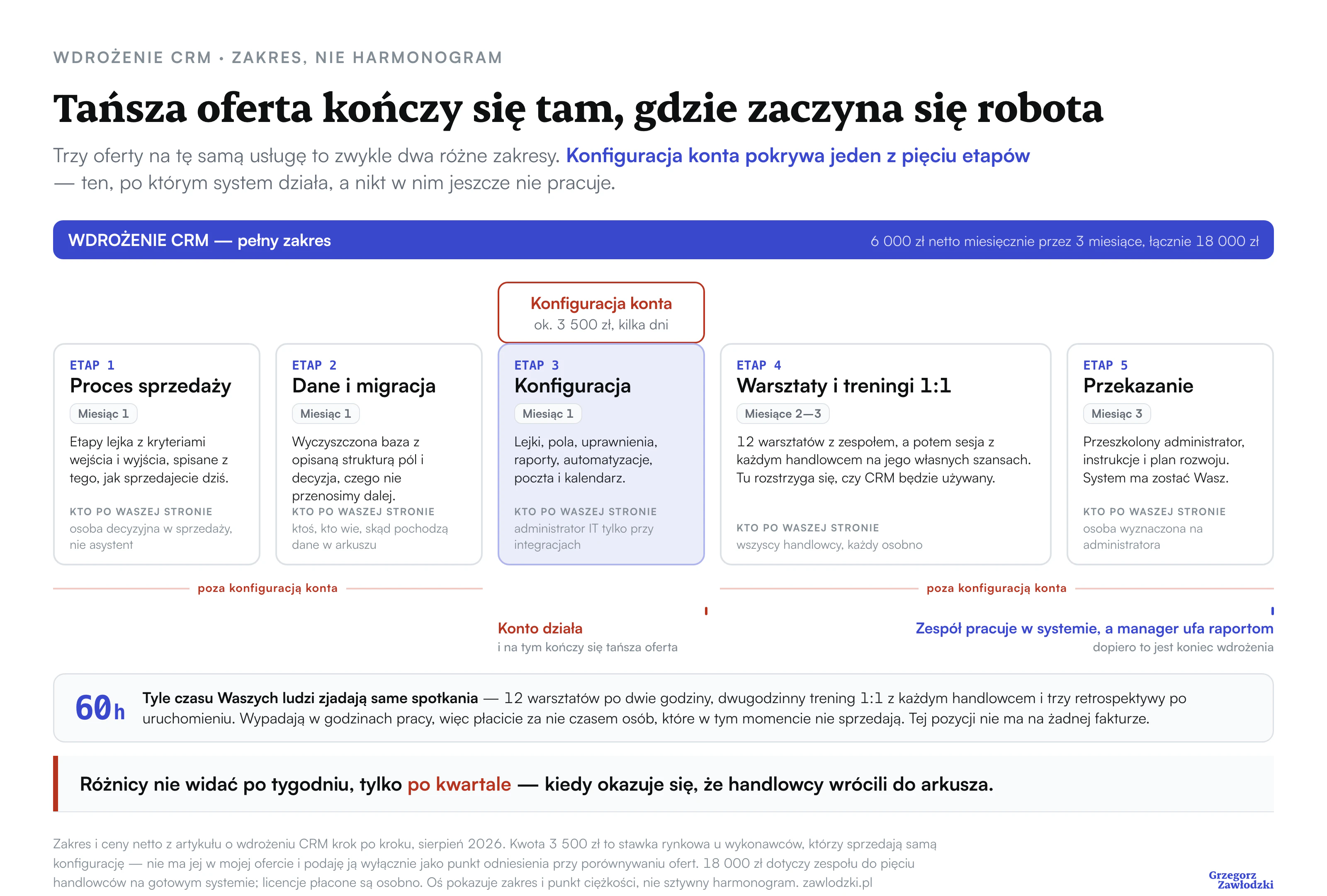 Pięć etapów wdrożenia CRM w jednym pasie: proces sprzedaży, dane i migracja, konfiguracja, warsztaty i treningi 1:1 oraz przekazanie. Klamra konfiguracji konta za około 3 500 zł obejmuje wyłącznie etap trzeci, a pełne wdrożenie za 18 000 zł wszystkie pięć