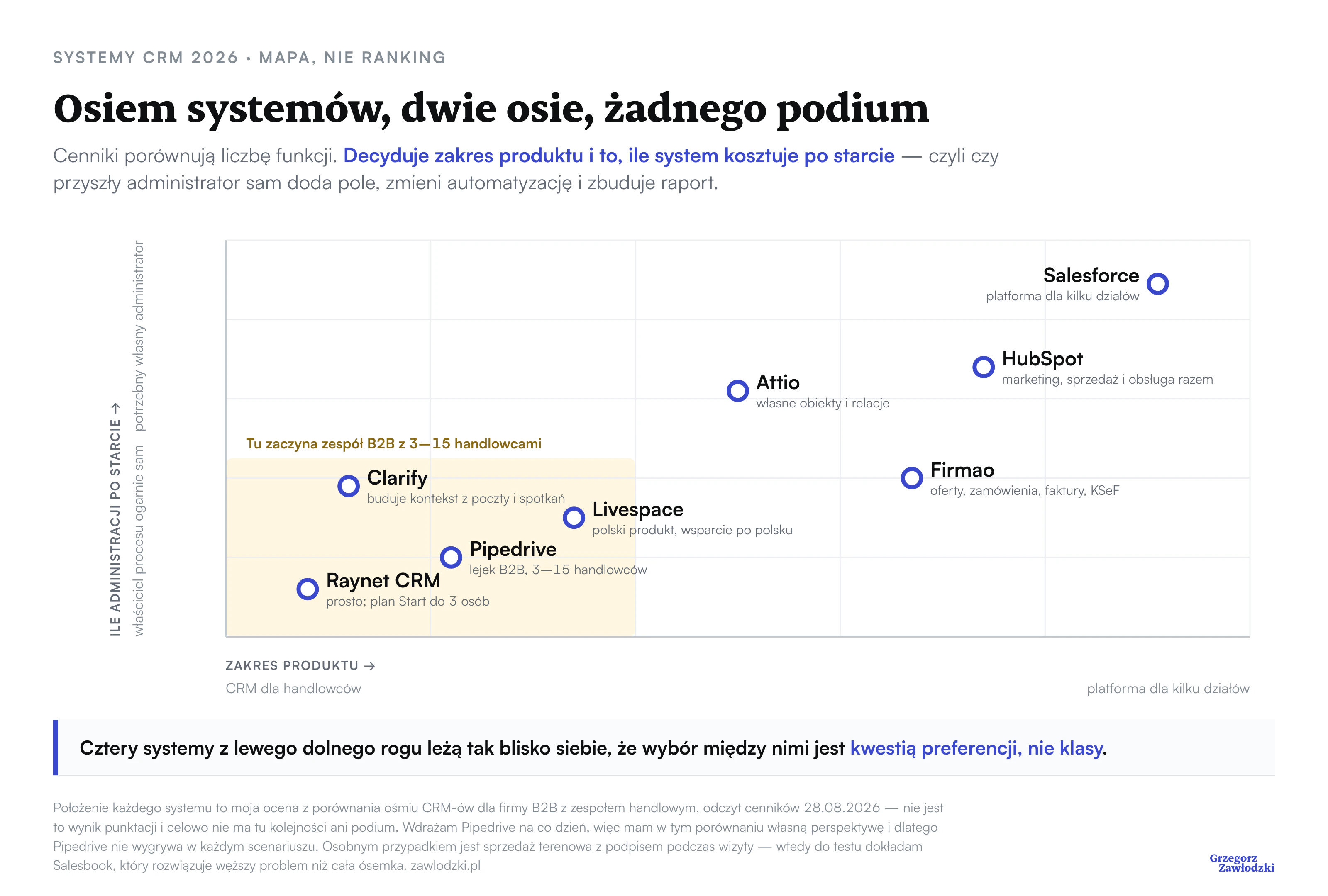 Osiem systemów CRM rozstawionych na dwóch osiach: zakres produktu od CRM-u dla handlowców do platformy dla kilku działów oraz ilość administracji po starcie. Raynet, Pipedrive, Livespace i Clarify leżą blisko siebie w lewym dolnym rogu, Firmao i HubSpot mają szerszy zakres, Attio wymaga zaprojektowania własnych obiektów, a Salesforce jest jednocześnie najszerszy i najbardziej wymagający administracyjnie