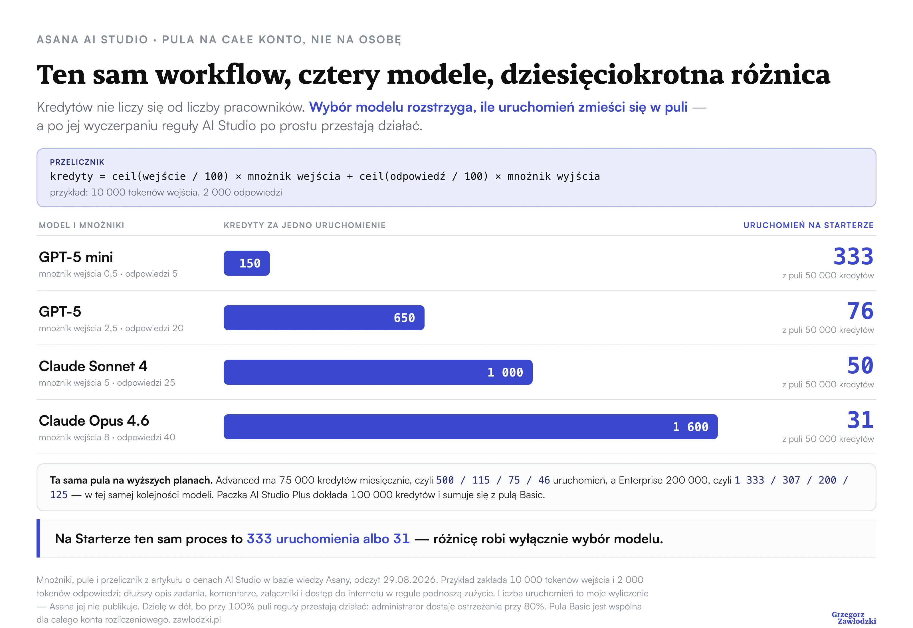 Ten sam workflow AI Studio policzony na czterech modelach: GPT-5 mini zużywa 150 kredytów na jedno uruchomienie, GPT-5 650, Claude Sonnet 4 1000, a Claude Opus 4.6 1600. Z puli 50 000 kredytów planu Starter daje to odpowiednio 333, 76, 50 i 31 uruchomień miesięcznie