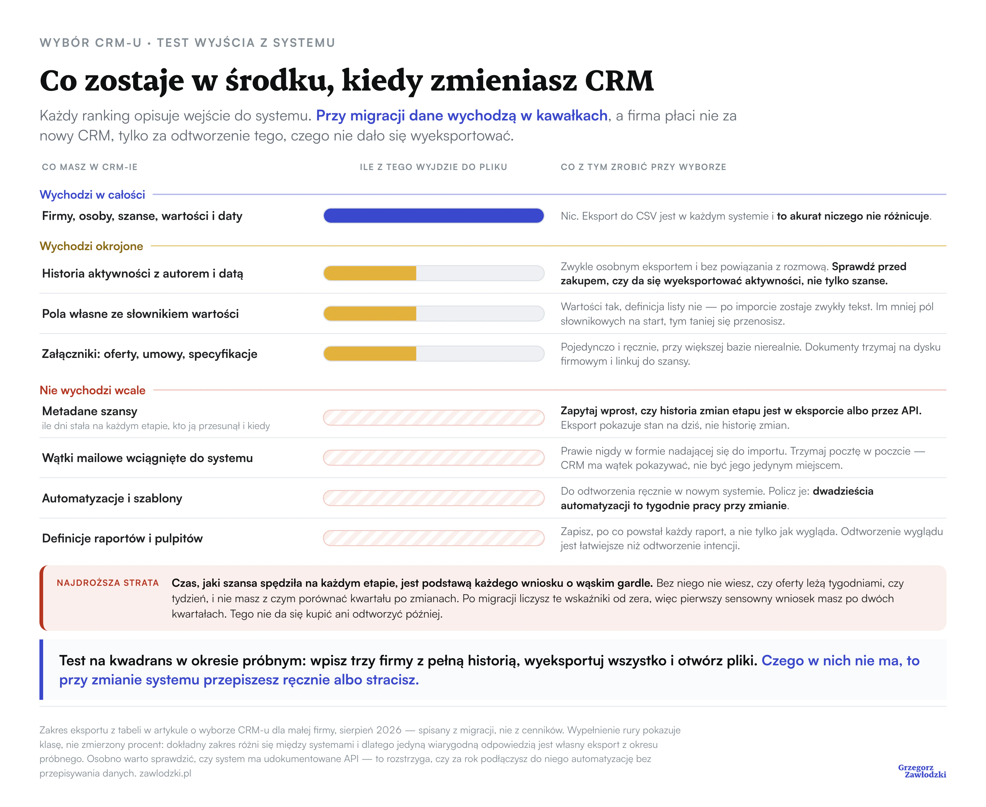 Osiem rodzajów danych z CRM-u w trzech klasach: firmy, osoby, szanse, wartości i daty wychodzą do pliku w całości; historia aktywności, pola słownikowe i załączniki wychodzą okrojone; metadane etapów, wątki mailowe, automatyzacje i definicje raportów nie wychodzą wcale