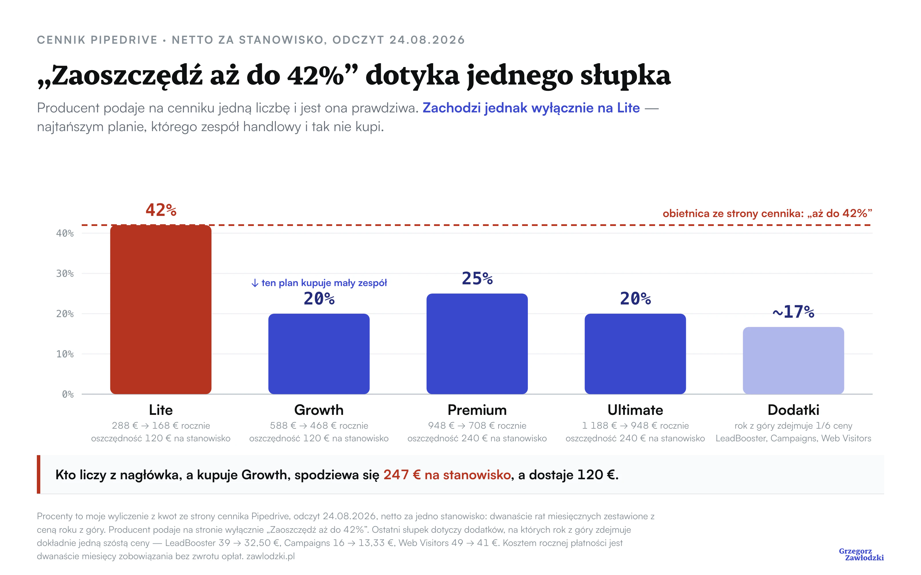 Pięć słupków oszczędności z płatności rocznej w Pipedrive: Lite 42%, Growth 20%, Premium 25%, Ultimate 20% i dodatki niecałe 17%. Linia reklamowanej obietnicy „aż do 42%” dotyka wyłącznie słupka Lite