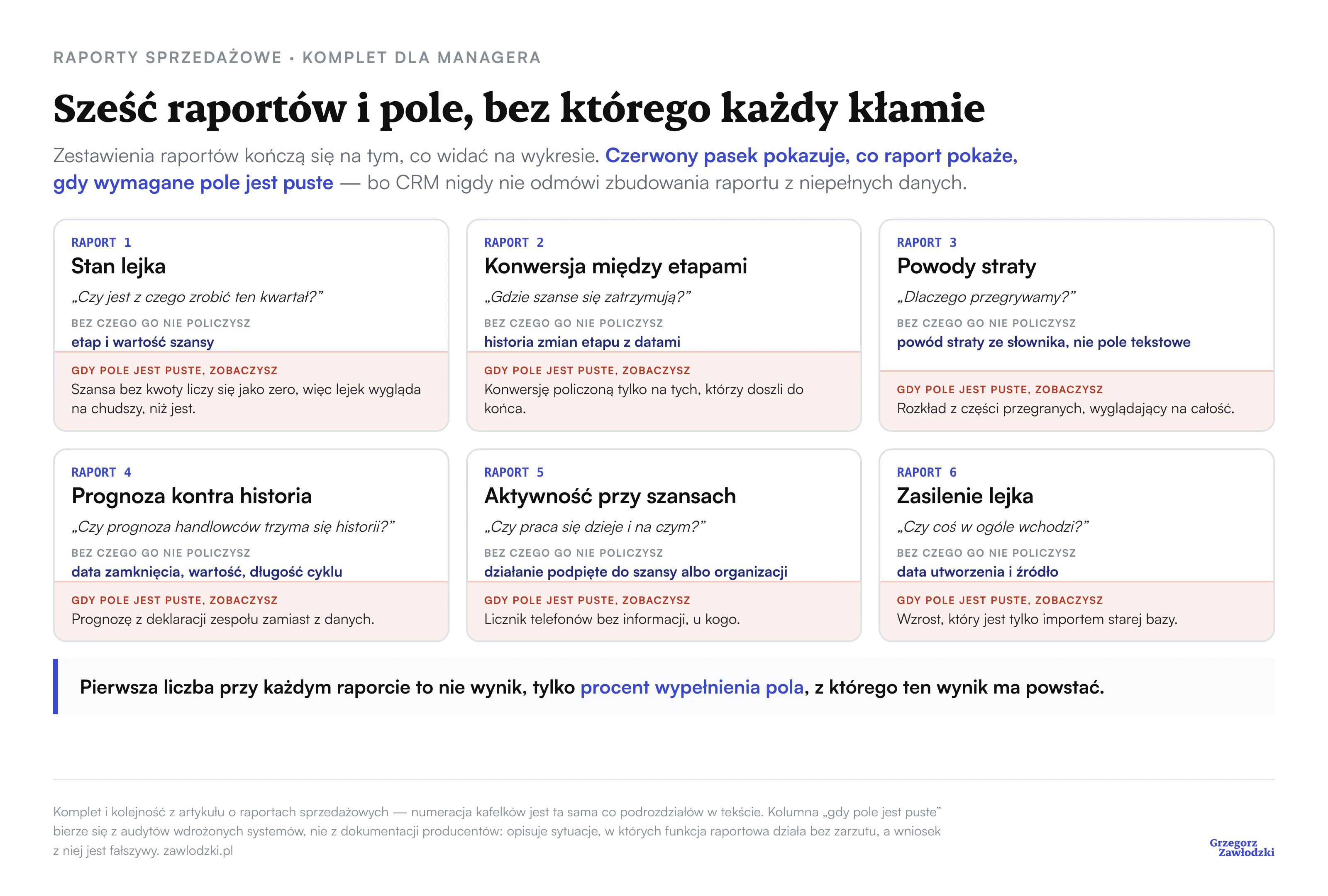 Sześć kafelków raportów managera: stan lejka, konwersja między etapami, powody straty, prognoza kontra historia, aktywność przy szansach i zasilenie lejka. Każdy kafelek podaje pole wymagane do policzenia raportu oraz to, co raport pokaże, gdy tego pola nie ma