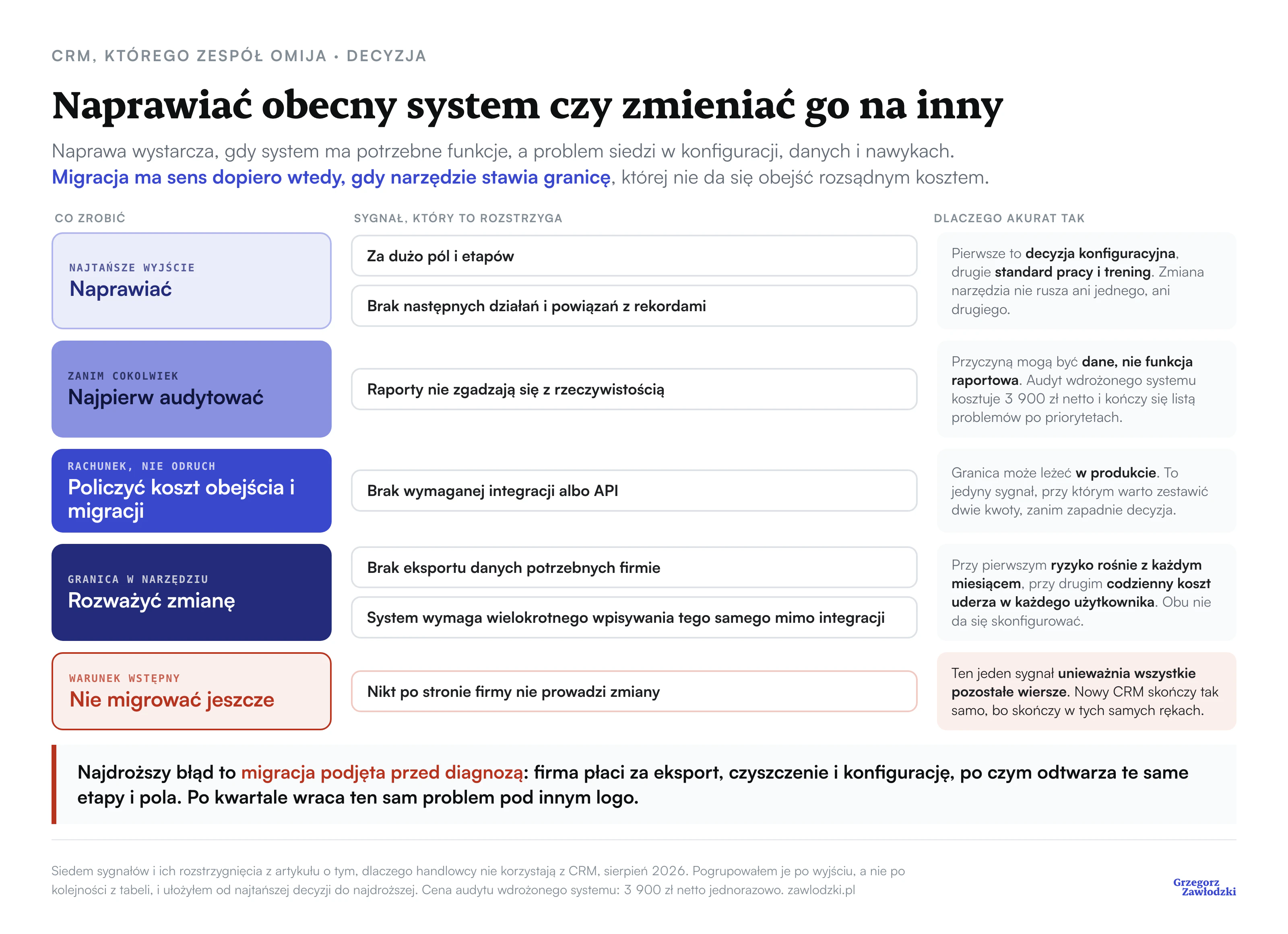 Siedem sygnałów pogrupowanych po decyzji: dwa prowadzą do naprawy, jeden do audytu, jeden do policzenia kosztu obejścia i migracji, dwa do rozważenia zmiany systemu, a brak osoby prowadzącej zmianę oznacza, że nie należy jeszcze migrować
