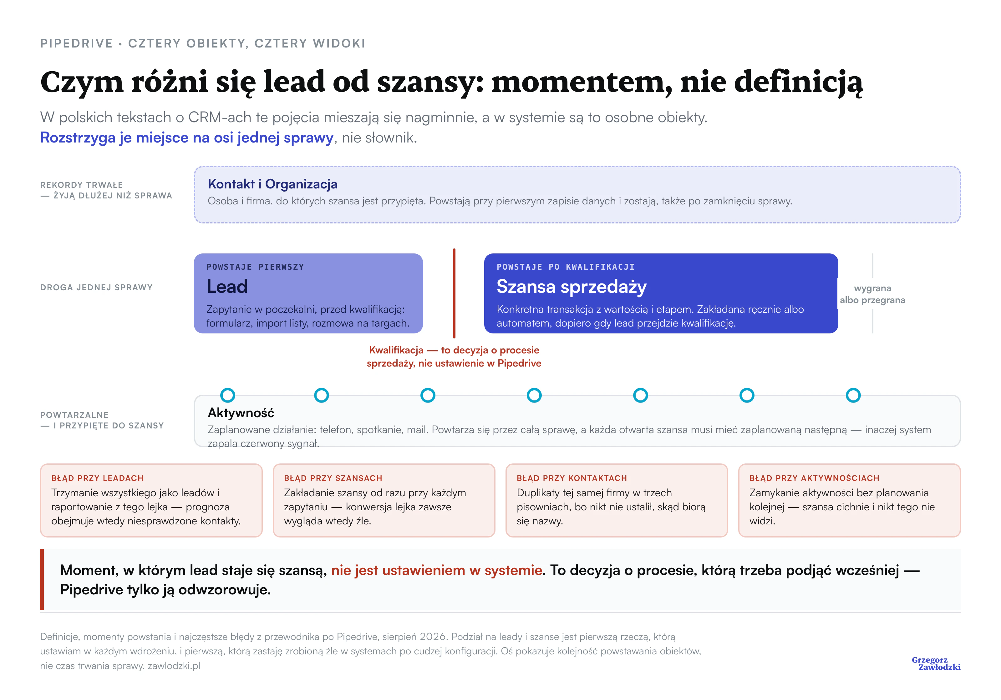 Cztery obiekty Pipedrive na osi jednej sprawy: kontakt i organizacja jako rekordy trwałe nad osią, lead przed kwalifikacją i szansa sprzedaży po niej, a pod osią powtarzalne aktywności. Przy każdym obiekcie wypisany najczęstszy błąd