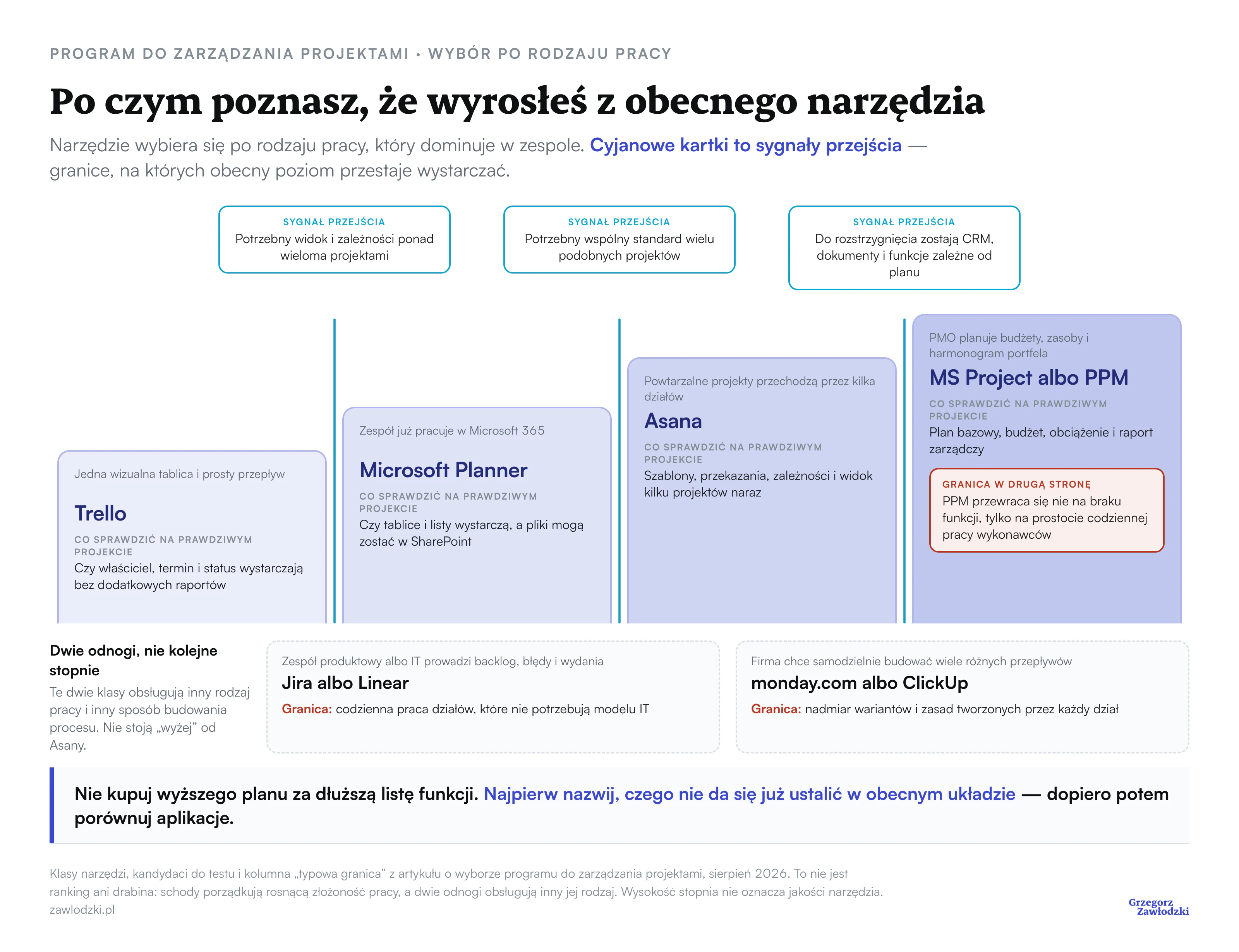 Cztery klasy programów do zarządzania projektami jako schody: Trello, Microsoft Planner, Asana oraz MS Project albo PPM, z sygnałem przejścia między każdą parą. Pod schodami dwie odnogi: Jira albo Linear dla pracy technicznej oraz monday.com albo ClickUp dla firm budujących własne przepływy