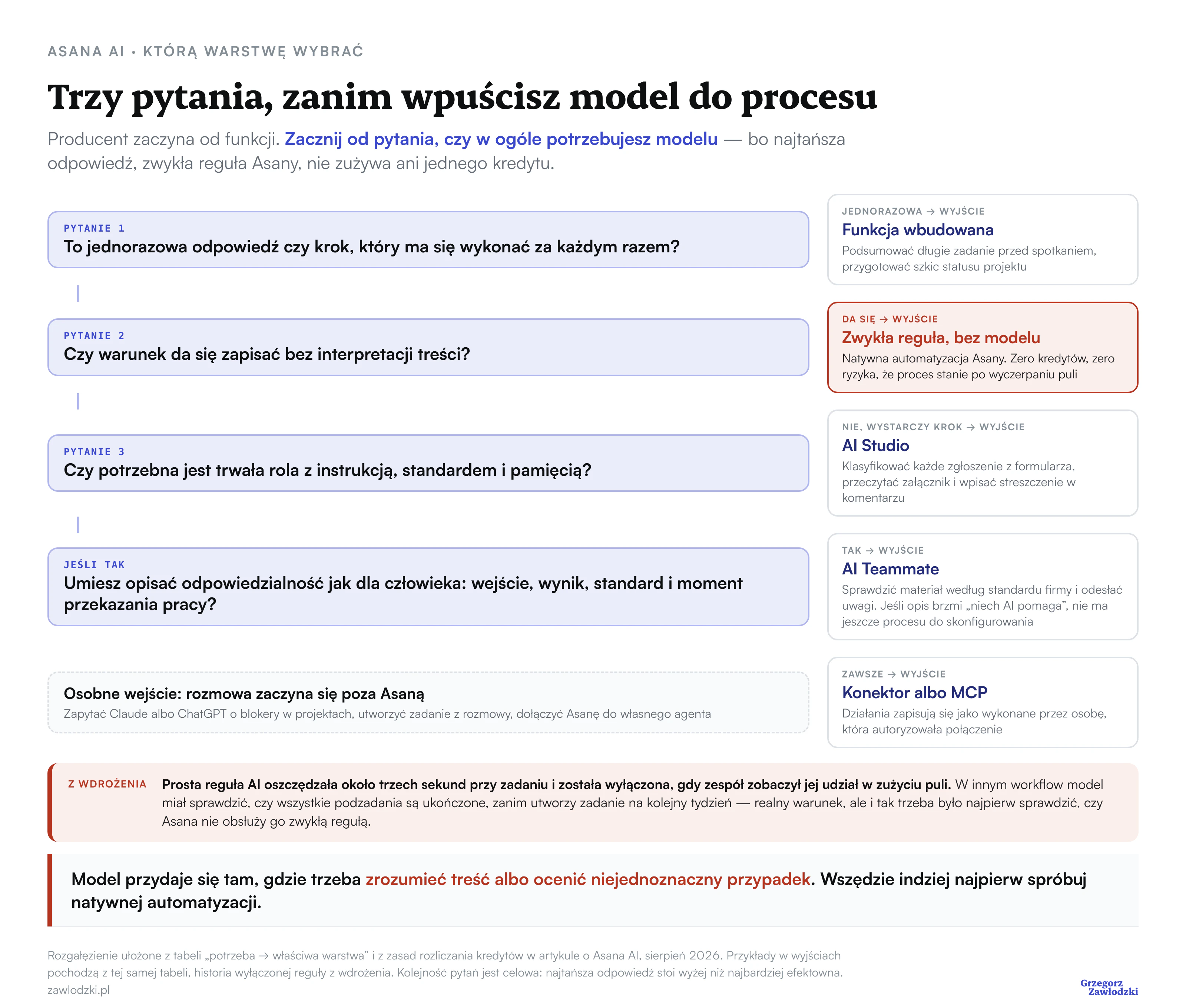 Rozgałęzienie z trzema pytaniami prowadzące do pięciu wyjść: funkcja wbudowana, zwykła reguła bez modelu, AI Studio, AI Teammate oraz konektor albo MCP. Gałąź zwykłej reguły jest wyróżniona, bo nie zużywa żadnych kredytów