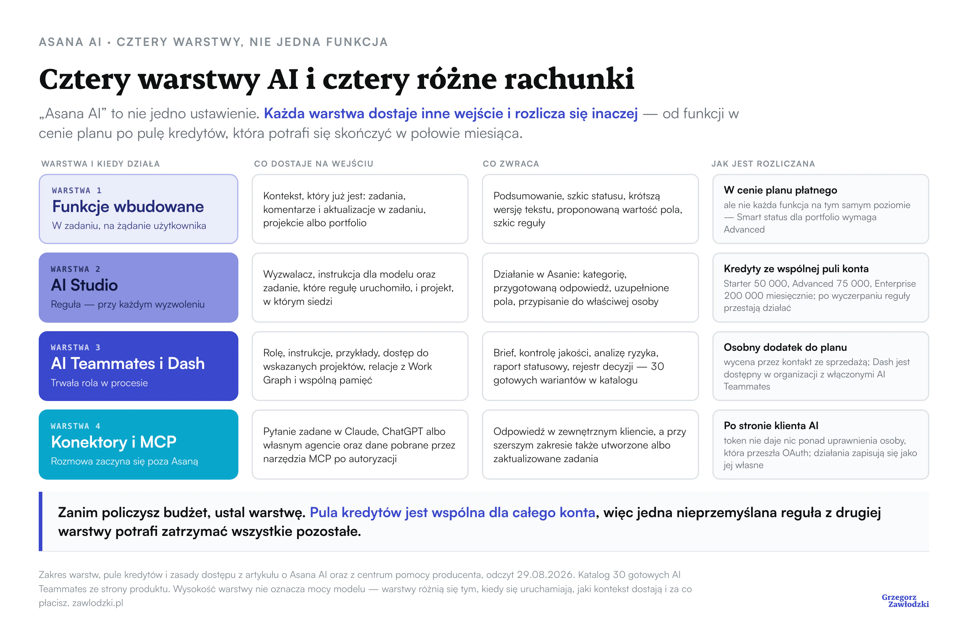 Cztery warstwy Asana AI zestawione w tabeli: funkcje wbudowane w cenie planu, AI Studio rozliczane kredytami ze wspólnej puli konta, AI Teammates i Dash jako osobny dodatek oraz konektory i MCP rozliczane po stronie zewnętrznego klienta AI
