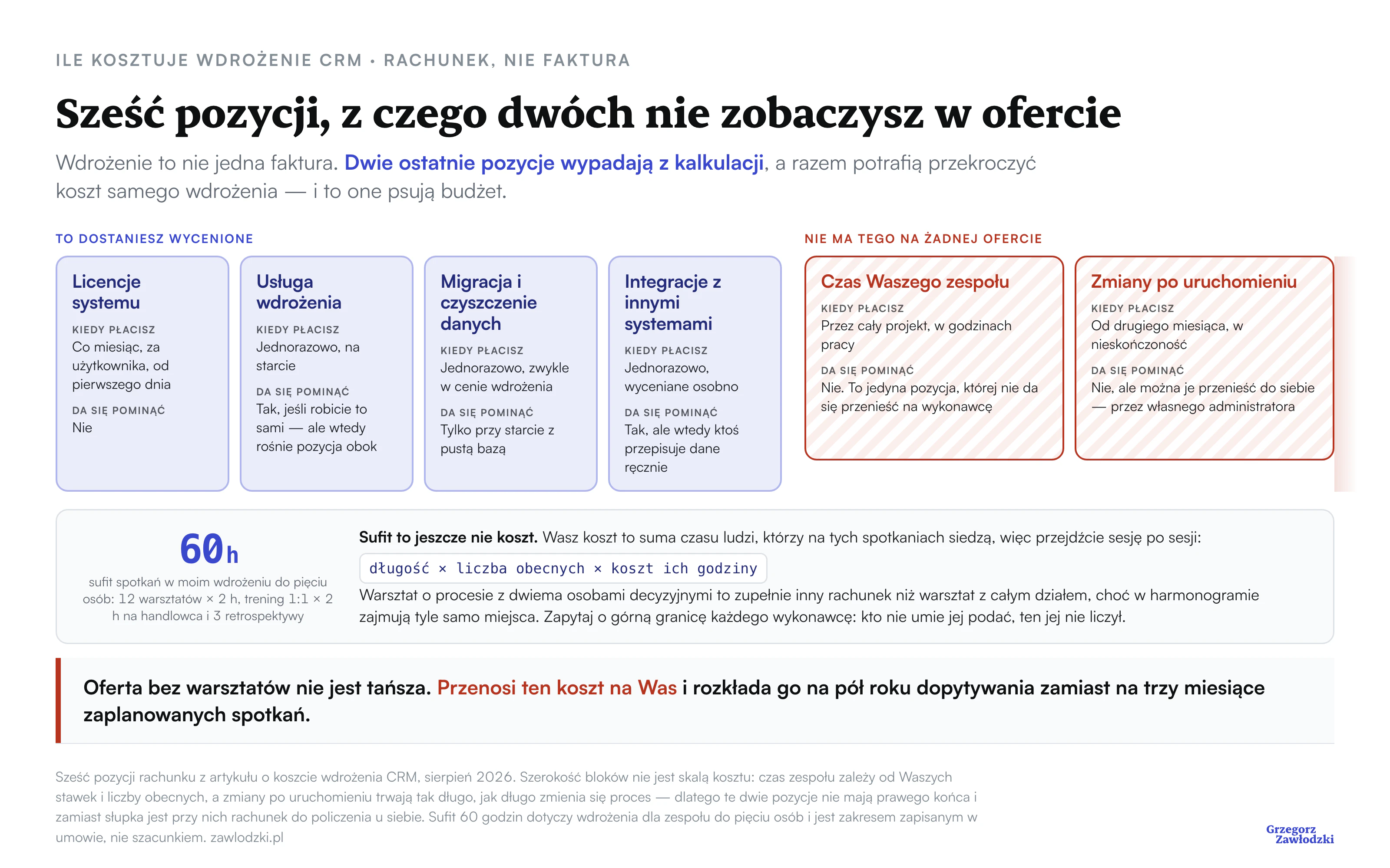 Sześć pozycji rachunku za wdrożenie CRM: licencje, usługa wdrożenia, migracja i czyszczenie danych oraz integracje jako pozycje wycenione, a obok kreskowane i niedomknięte bloki czasu zespołu i zmian po uruchomieniu, których nie ma na żadnej ofercie