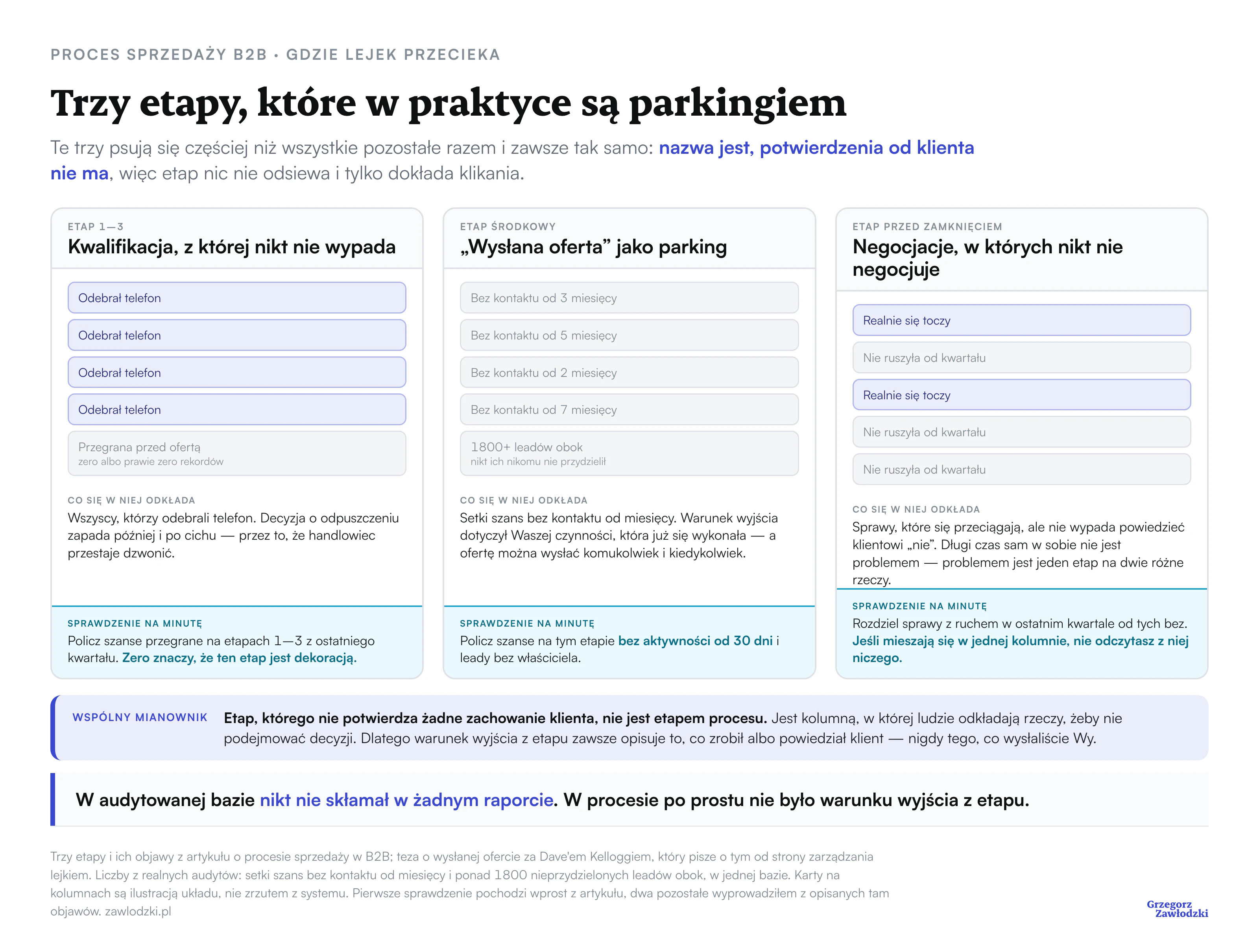 Trzy kolumny kanbanu pokazujące etapy, które są parkingiem: kwalifikacja bez ani jednej przegranej przed ofertą, wysłana oferta z szansami bez kontaktu od miesięcy i ponad 1800 nieprzydzielonymi leadami obok oraz negocjacje mieszające sprawy toczące się z tymi bez ruchu od kwartału