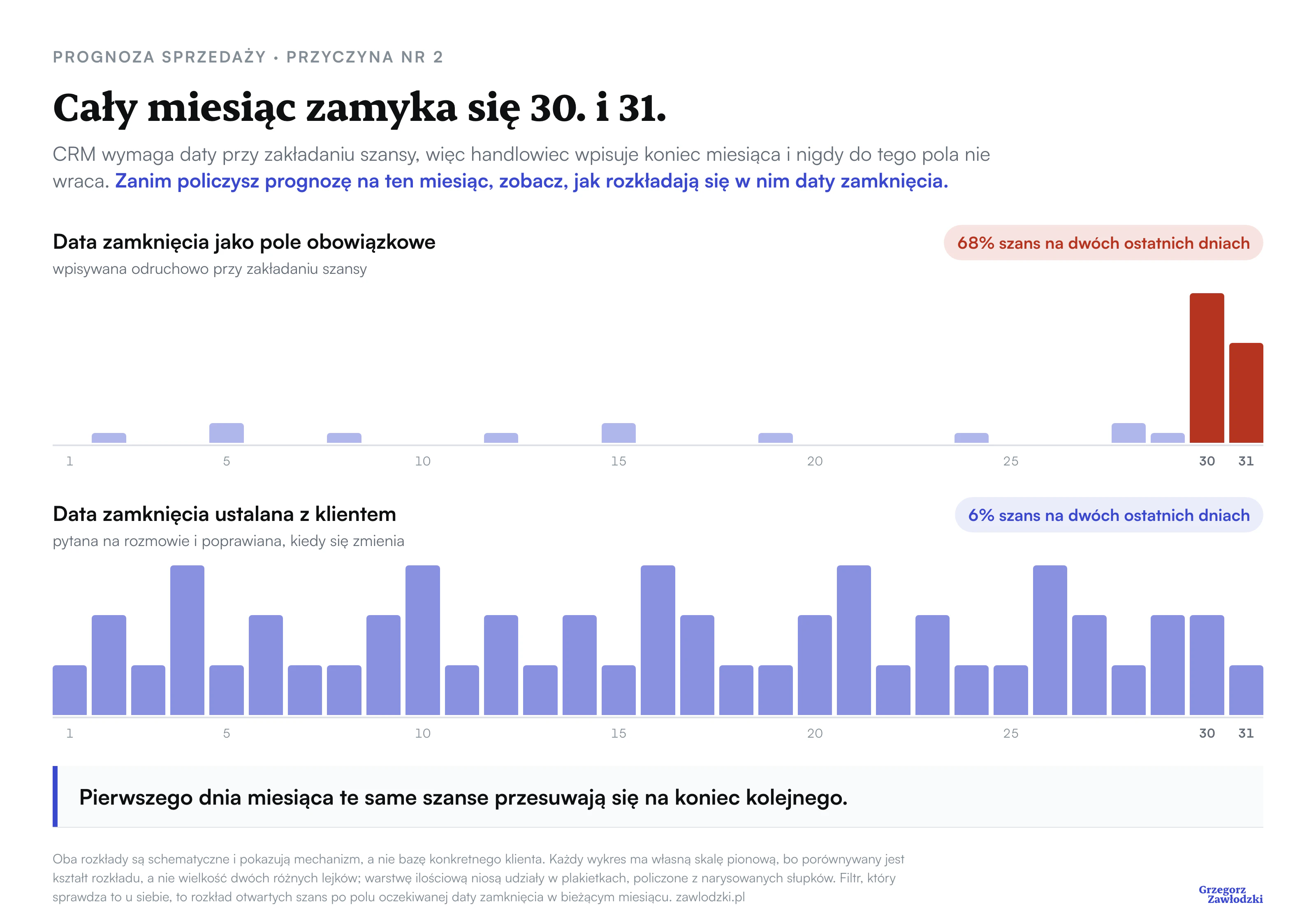 Dwa rozkłady dat zamknięcia w miesiącu. W pierwszym, gdzie data jest polem obowiązkowym wypełnianym odruchowo, 68 procent szans stoi na 30. i 31. dniu miesiąca, a reszta miesiąca jest prawie pusta. W drugim, gdzie datę ustala się z klientem, szanse rozkładają się przez cały miesiąc i na dwa ostatnie dni przypada 6 procent