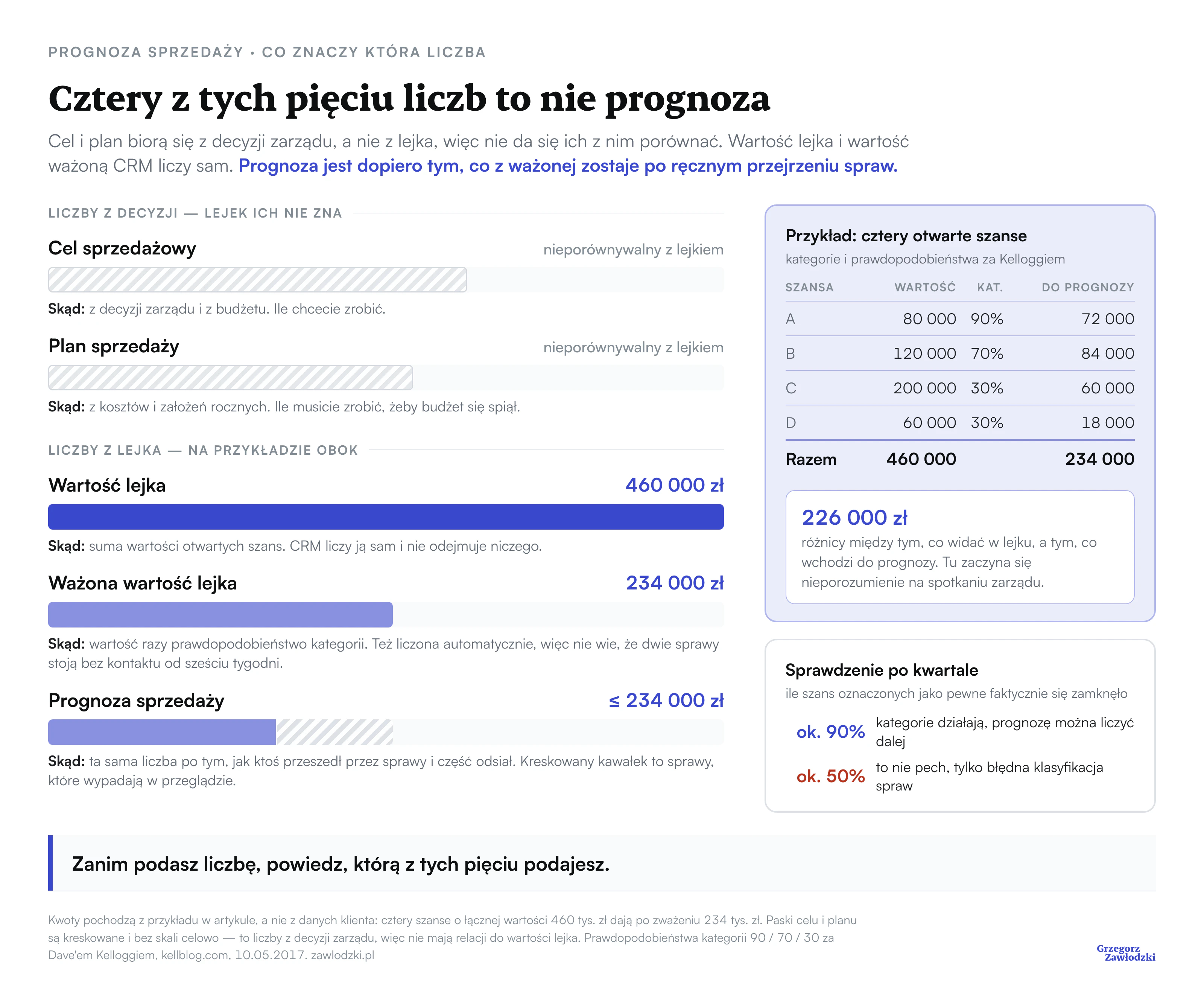 Pięć liczb nazywanych prognozą, pokazanych jako paski: cel sprzedażowy i plan sprzedaży bez skali, bo biorą się z decyzji zarządu, a niżej wartość lejka 460 tys. zł, ważona wartość lejka 234 tys. zł i prognoza nie większa niż 234 tys. zł, z kreskowanym kawałkiem oznaczającym sprawy odsiane w przeglądzie. Obok wyliczenie na czterech szansach i sprawdzenie kategorii po kwartale